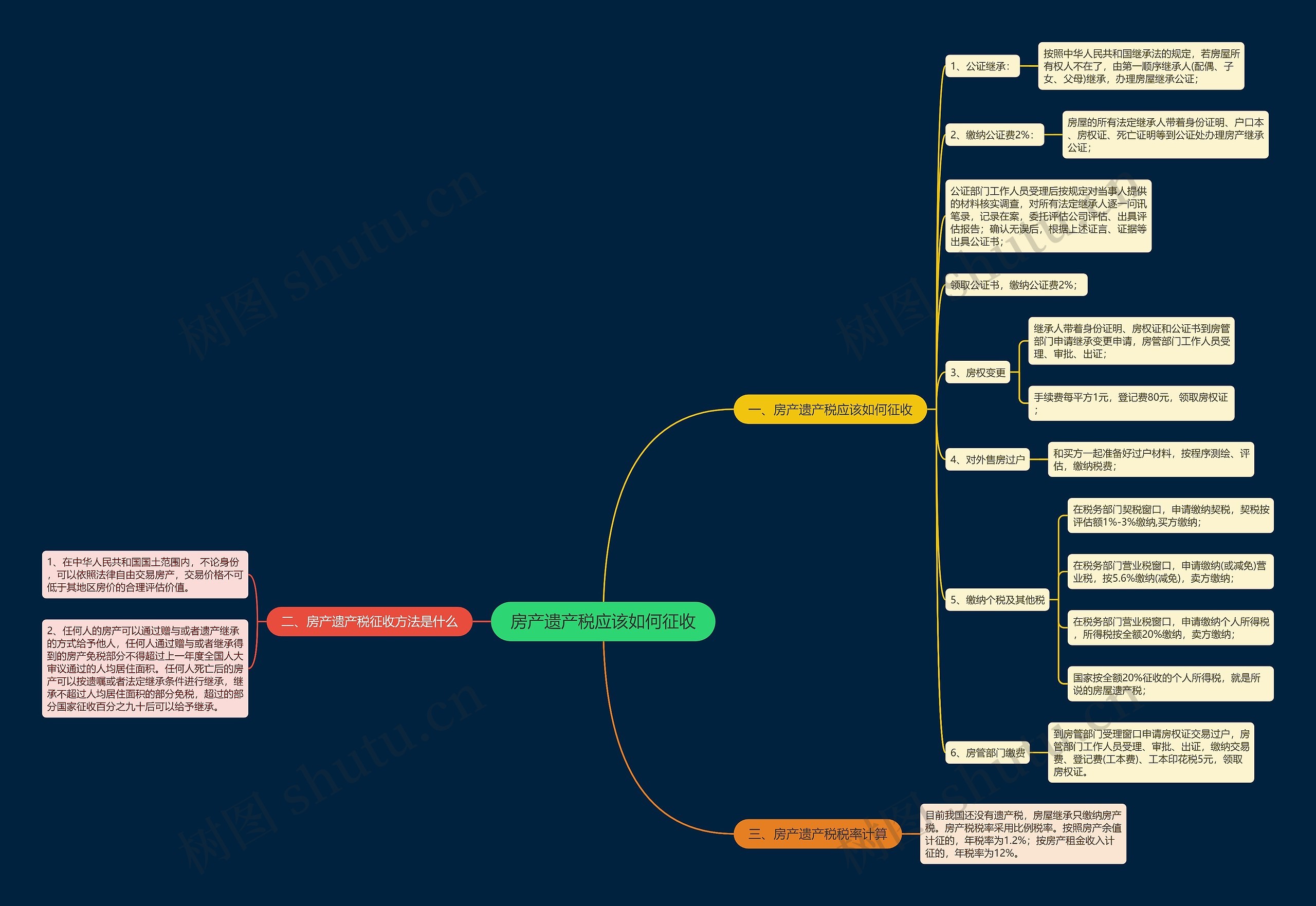 房产遗产税应该如何征收思维导图