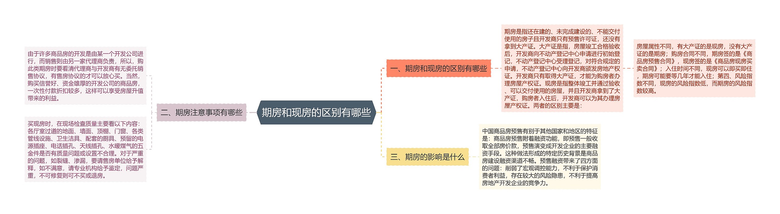 期房和现房的区别有哪些思维导图