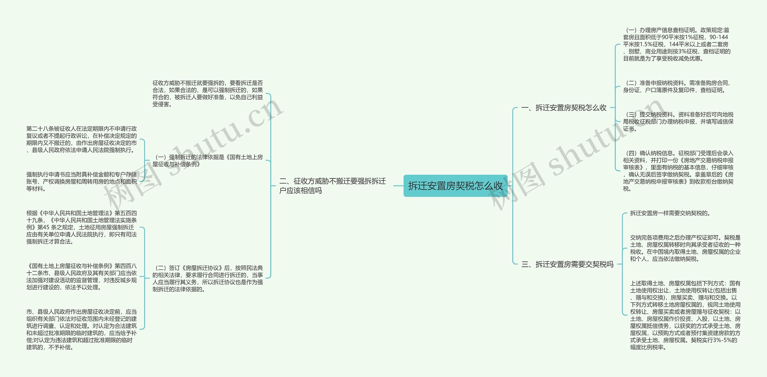 拆迁安置房契税怎么收思维导图