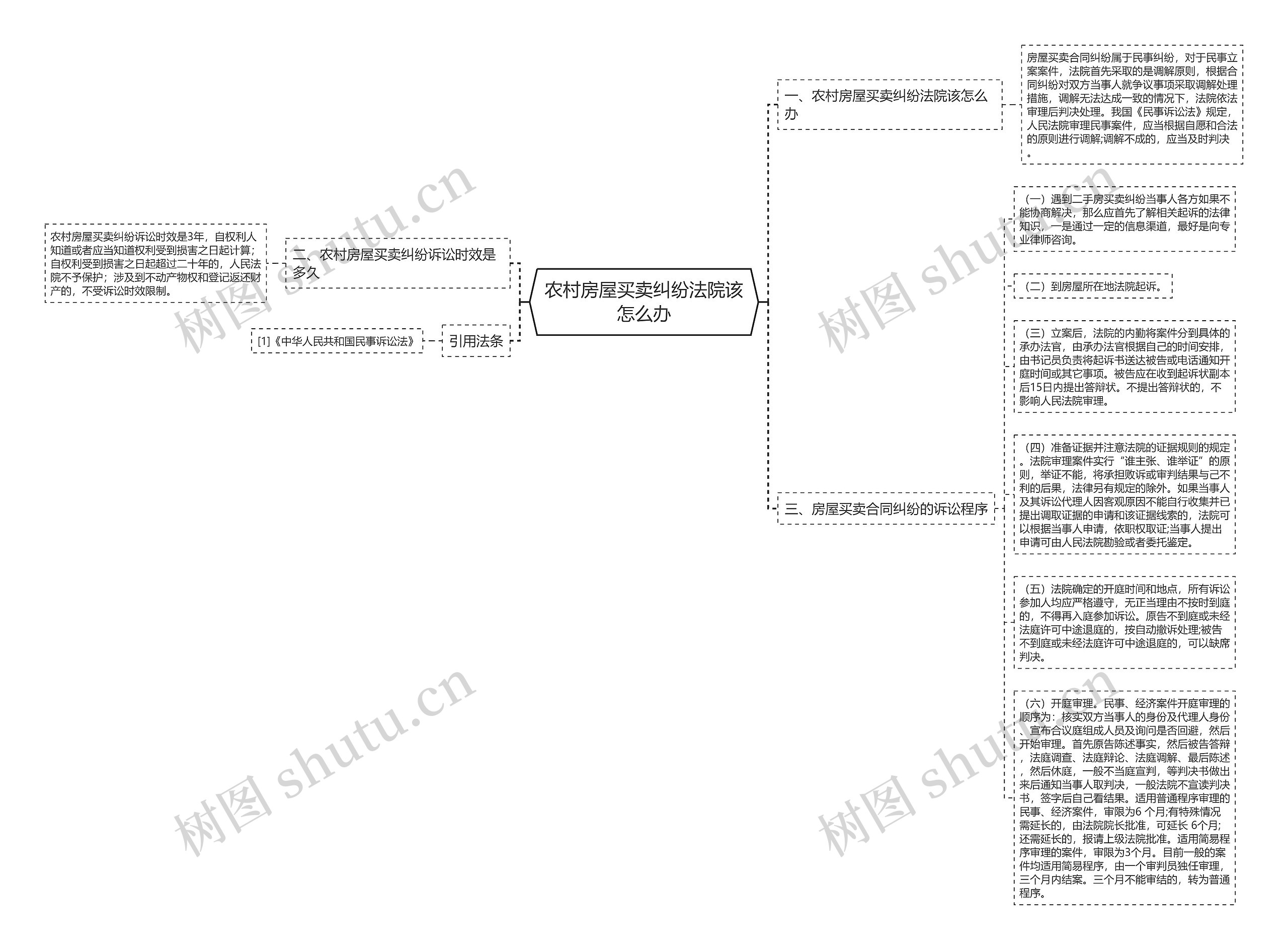 农村房屋买卖纠纷法院该怎么办思维导图