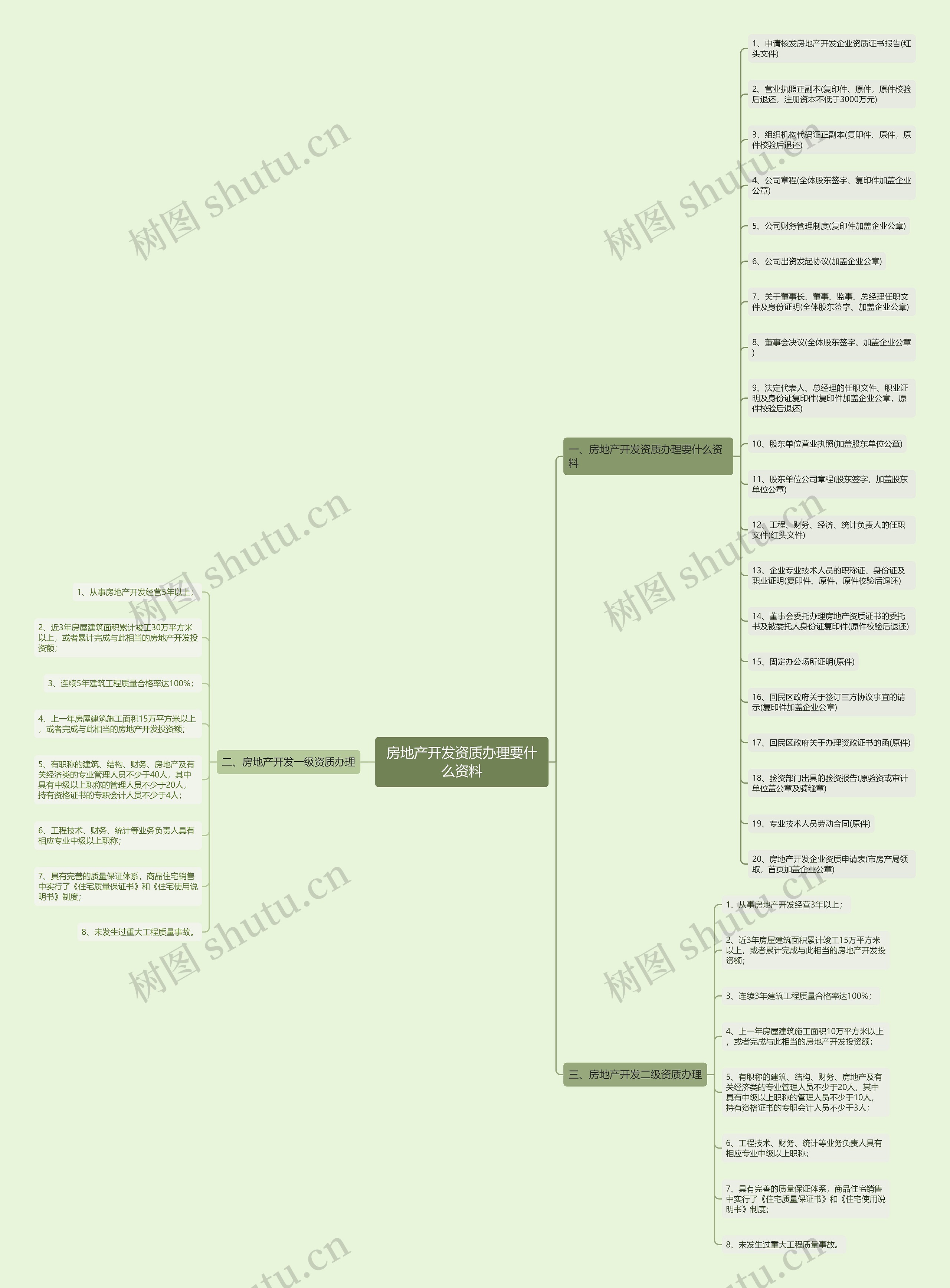 房地产开发资质办理要什么资料 房地产开发资质办理要什么资料
