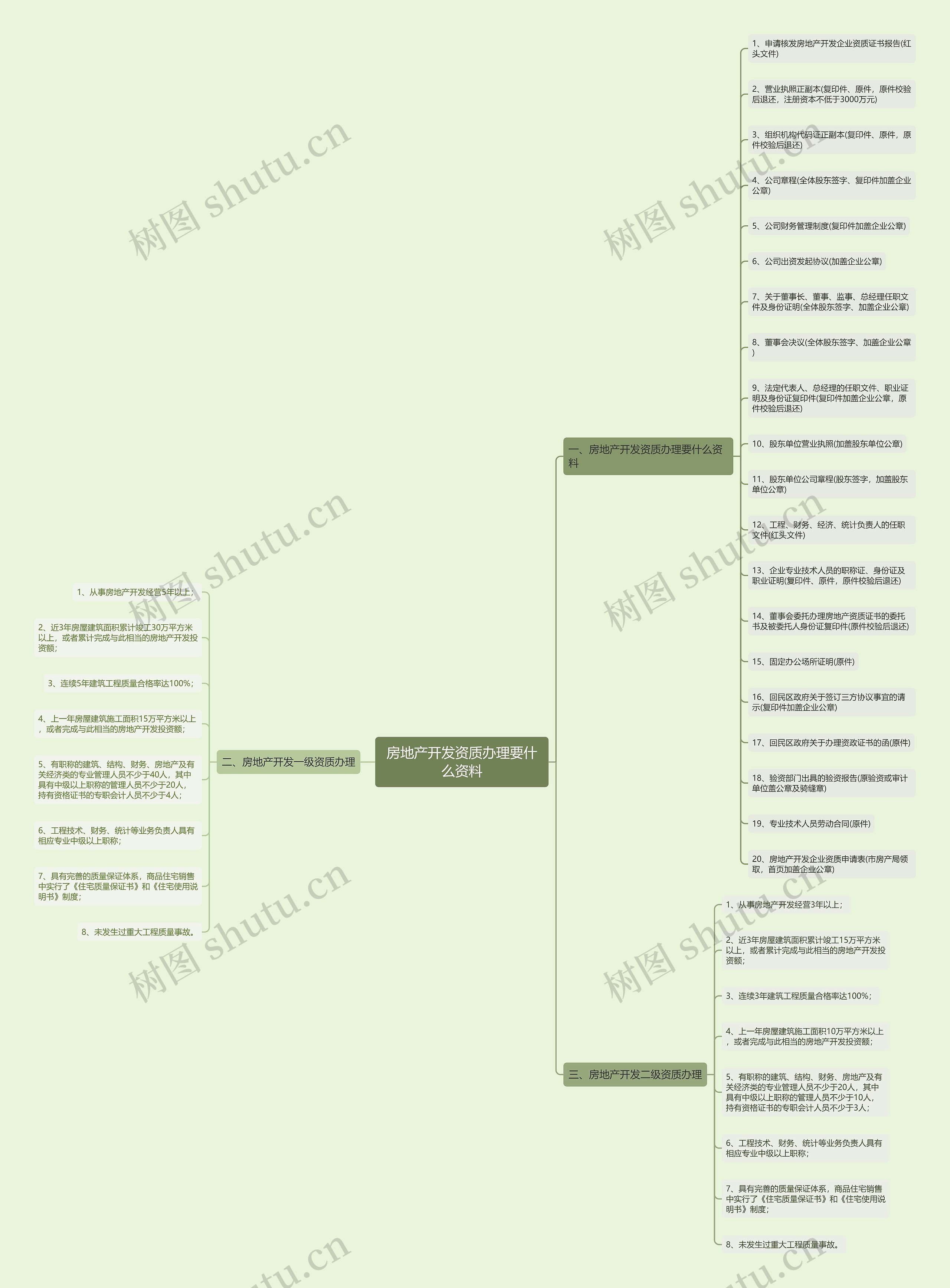 房地产开发资质办理要什么资料思维导图