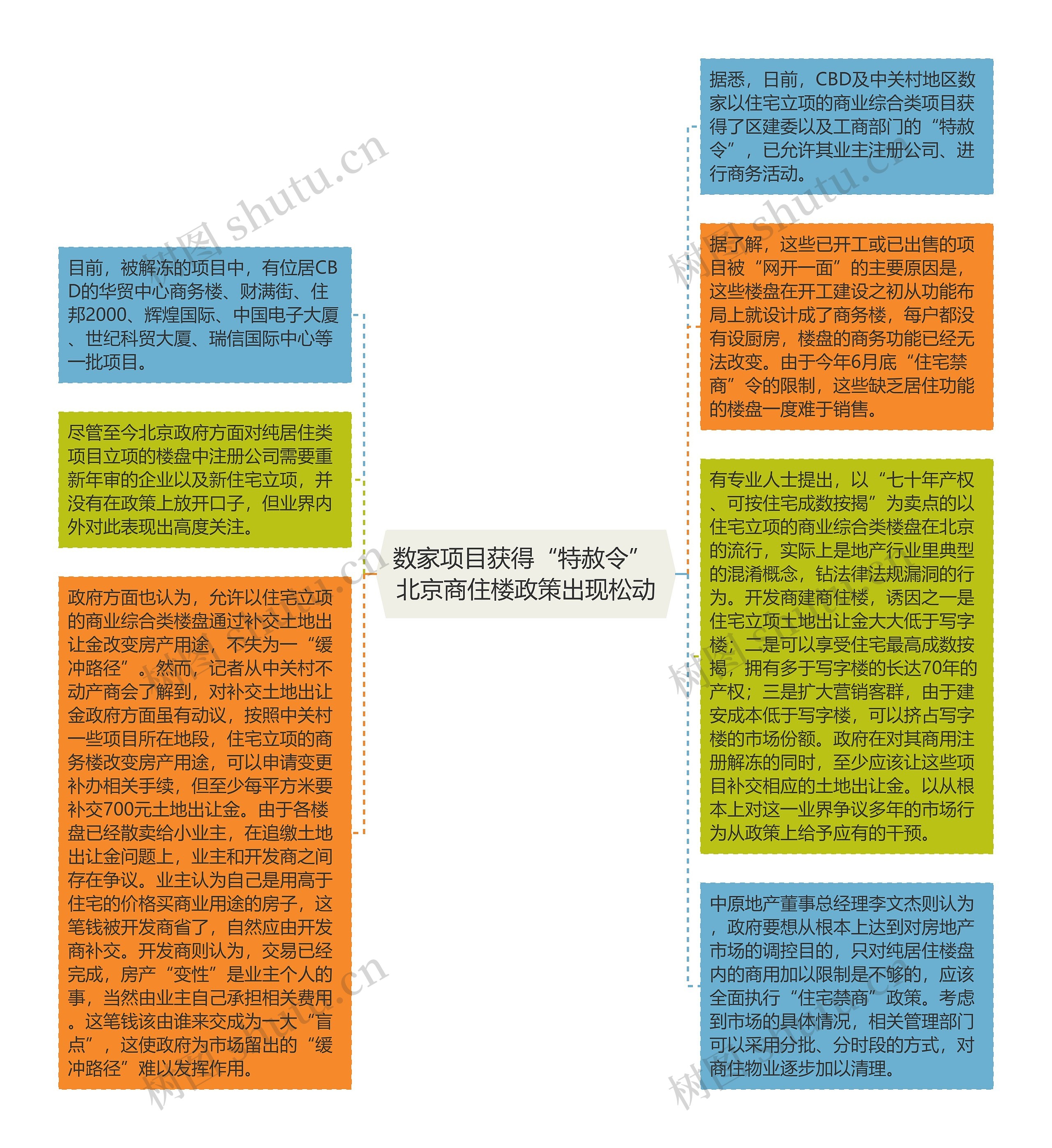 数家项目获得“特赦令” 北京商住楼政策出现松动思维导图