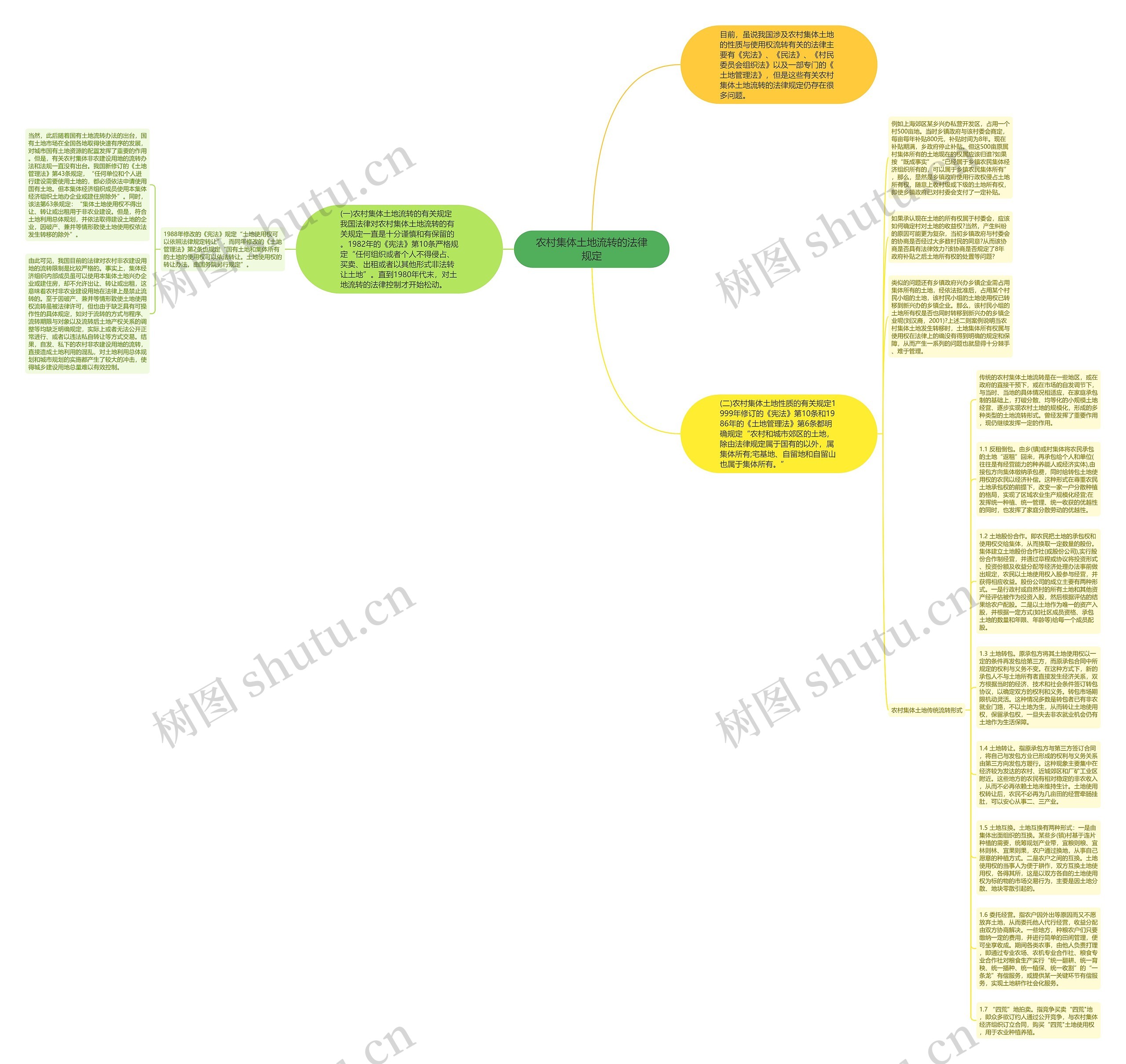 农村集体土地流转的法律规定思维导图