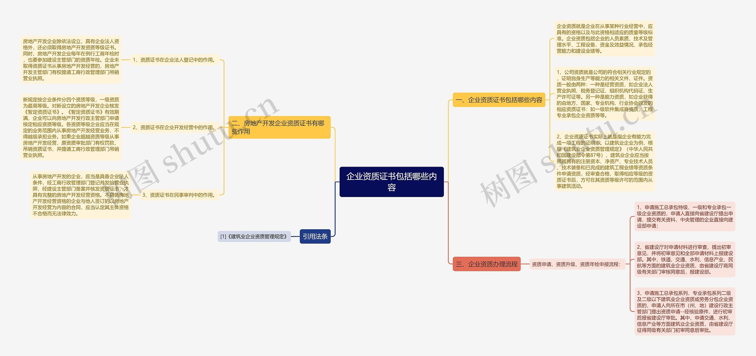 企业资质证书包括哪些内容思维导图