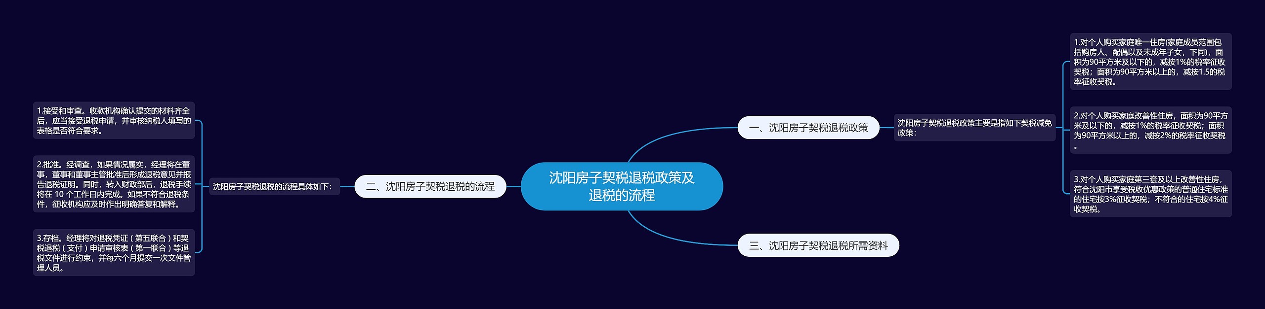 沈阳房子契税退税政策及退税的流程思维导图