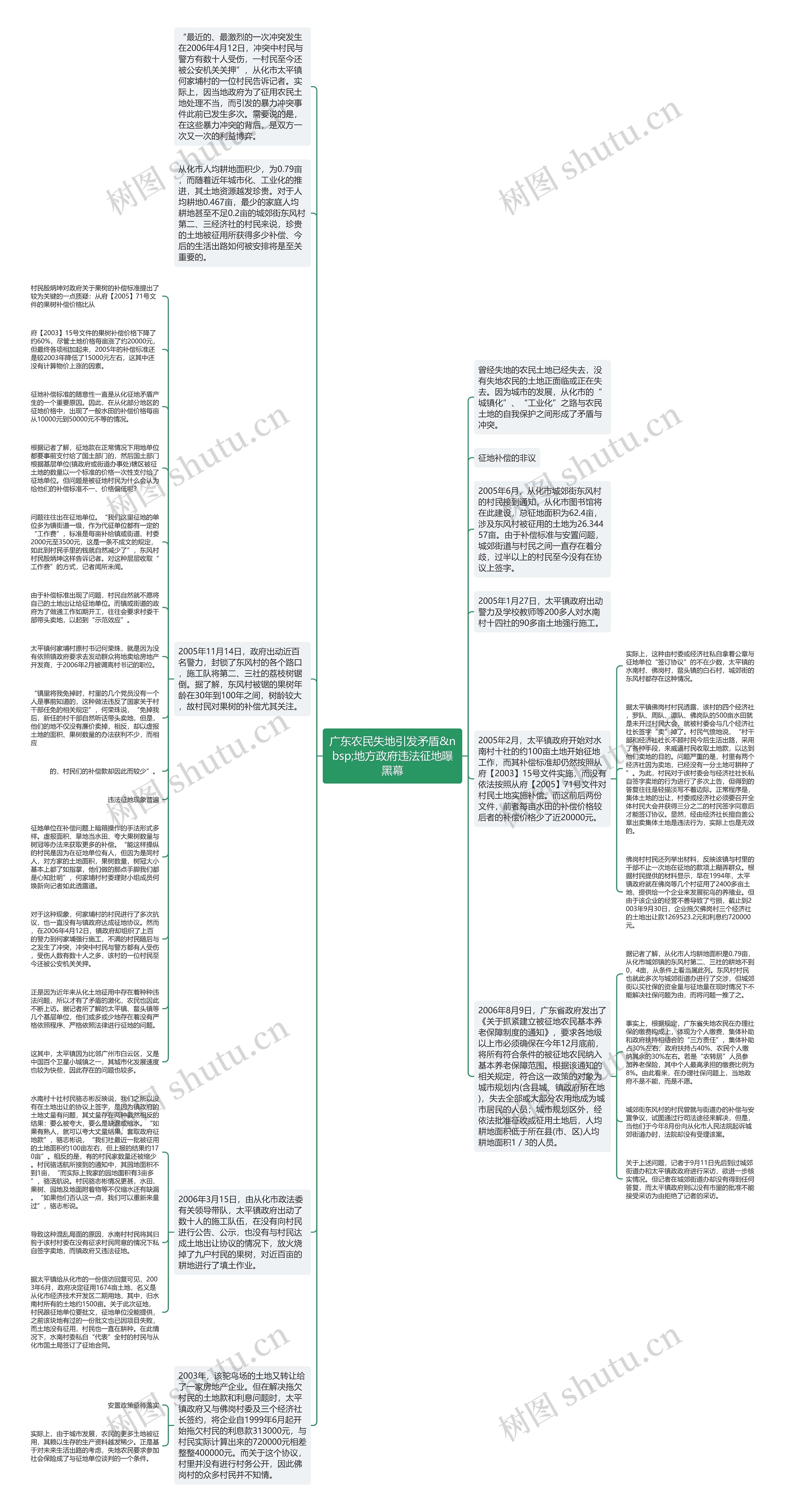 广东农民失地引发矛盾&nbsp;地方政府违法征地曝黑幕思维导图