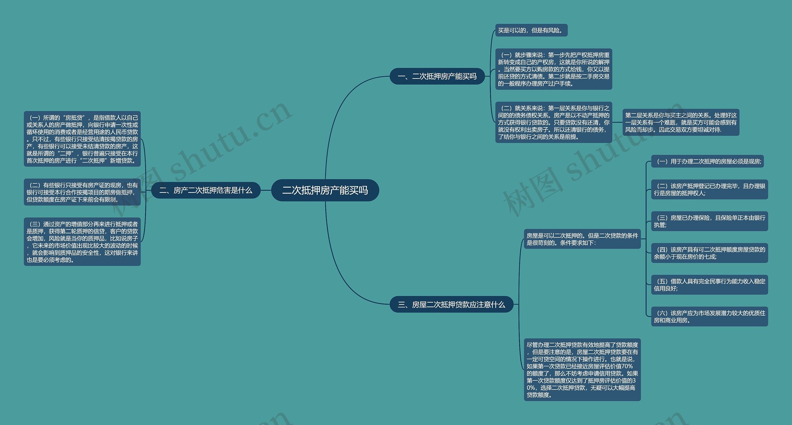 二次抵押房产能买吗思维导图