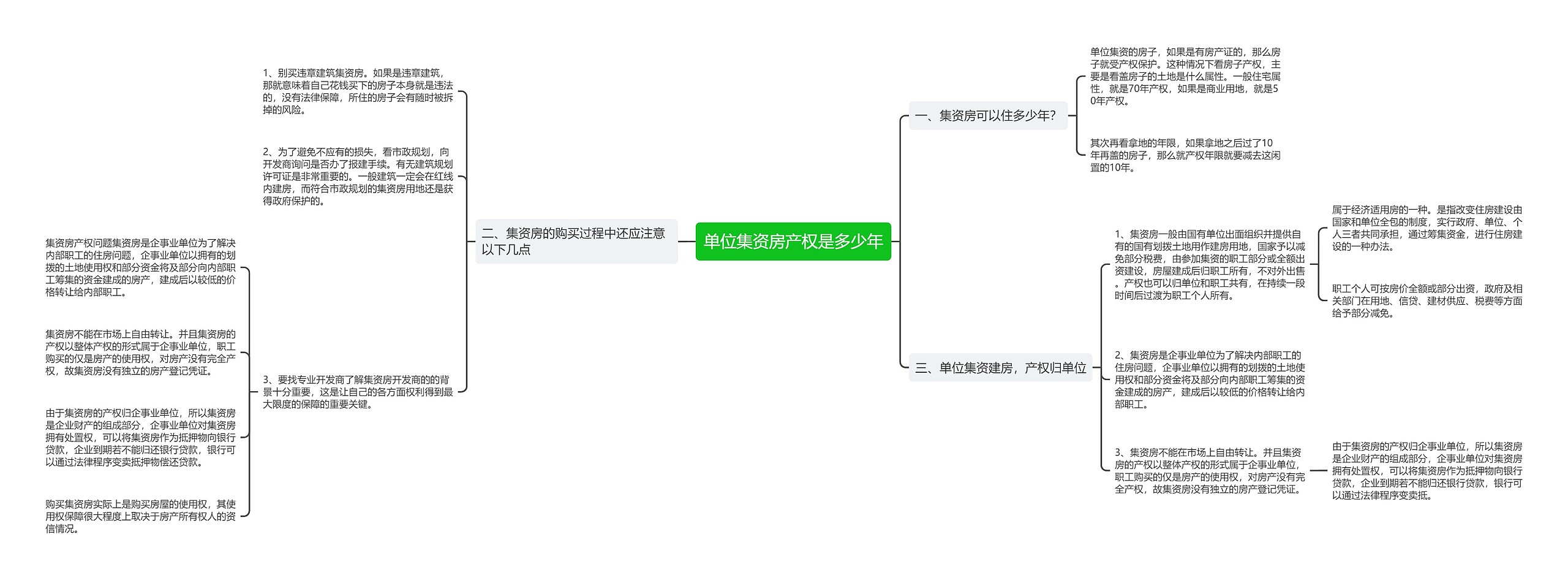 单位集资房产权是多少年思维导图