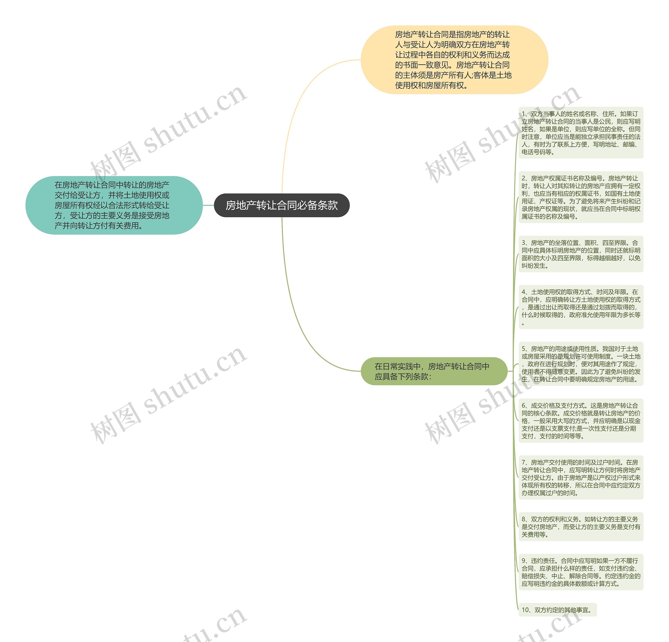 房地产转让合同必备条款思维导图