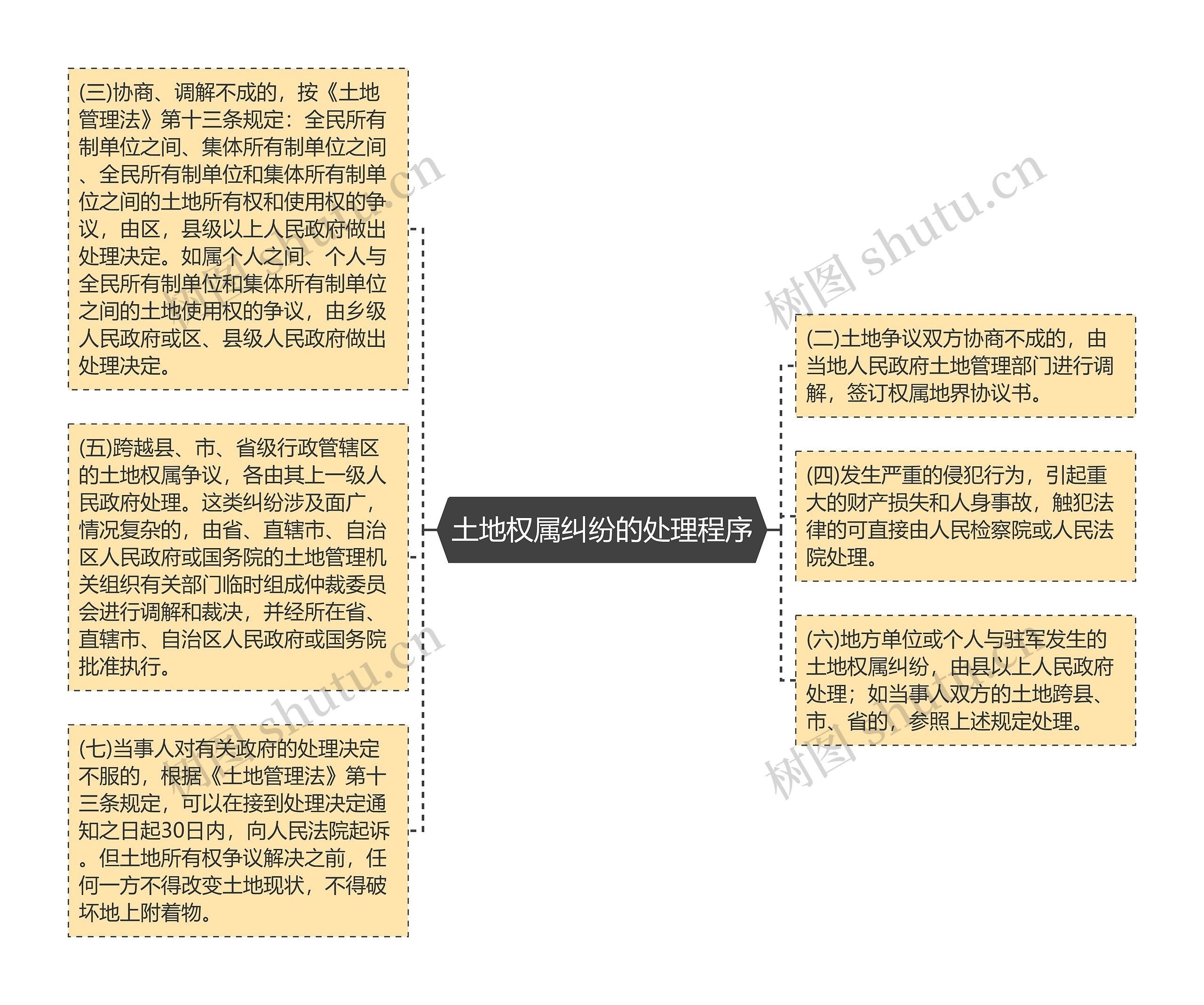 土地权属纠纷的处理程序思维导图