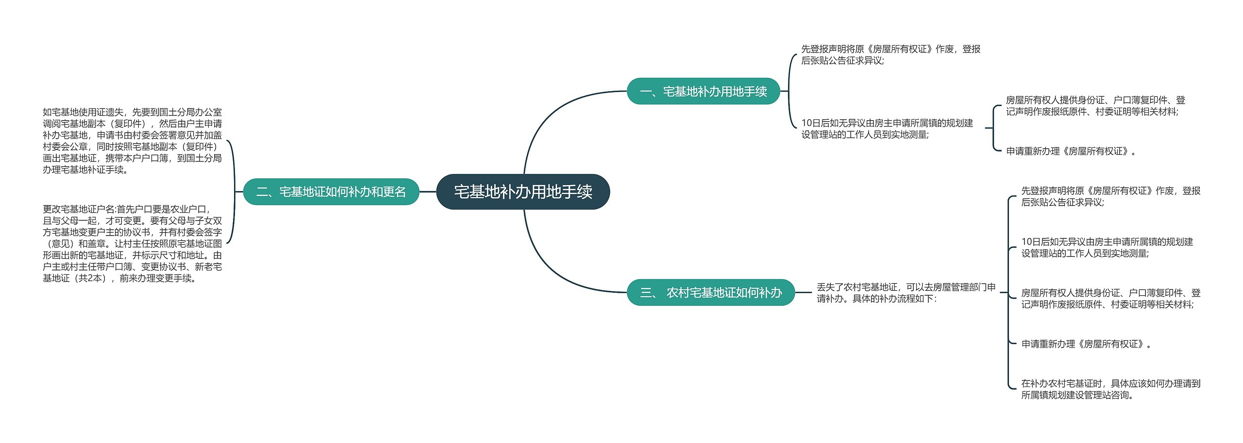 宅基地补办用地手续思维导图