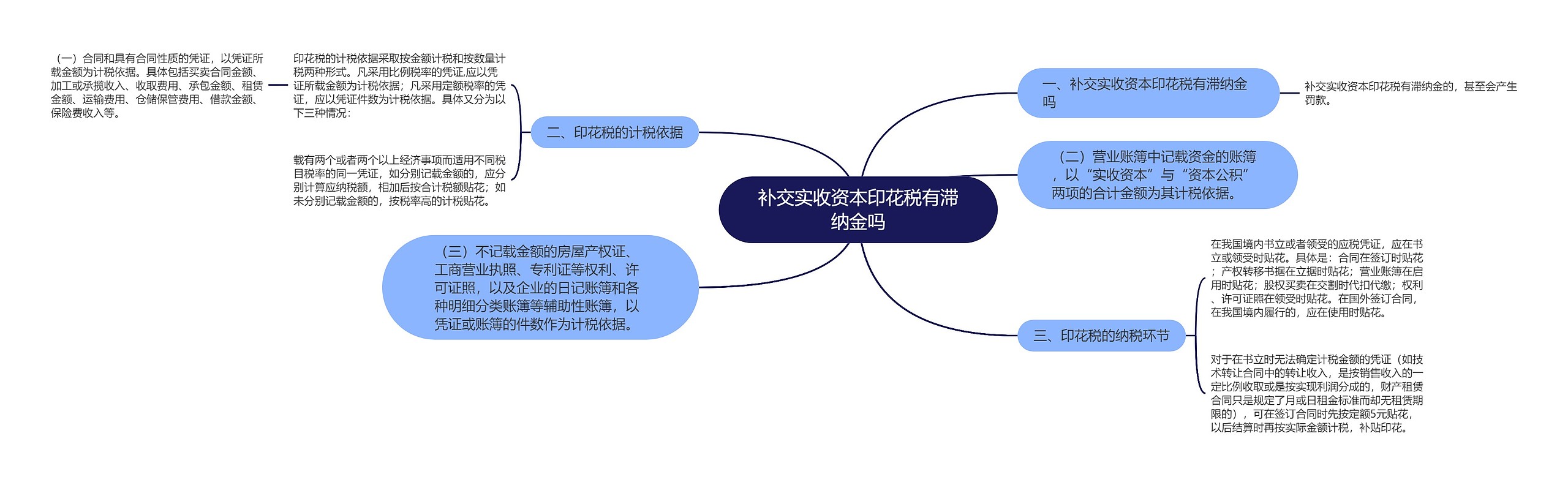 补交实收资本印花税有滞纳金吗思维导图