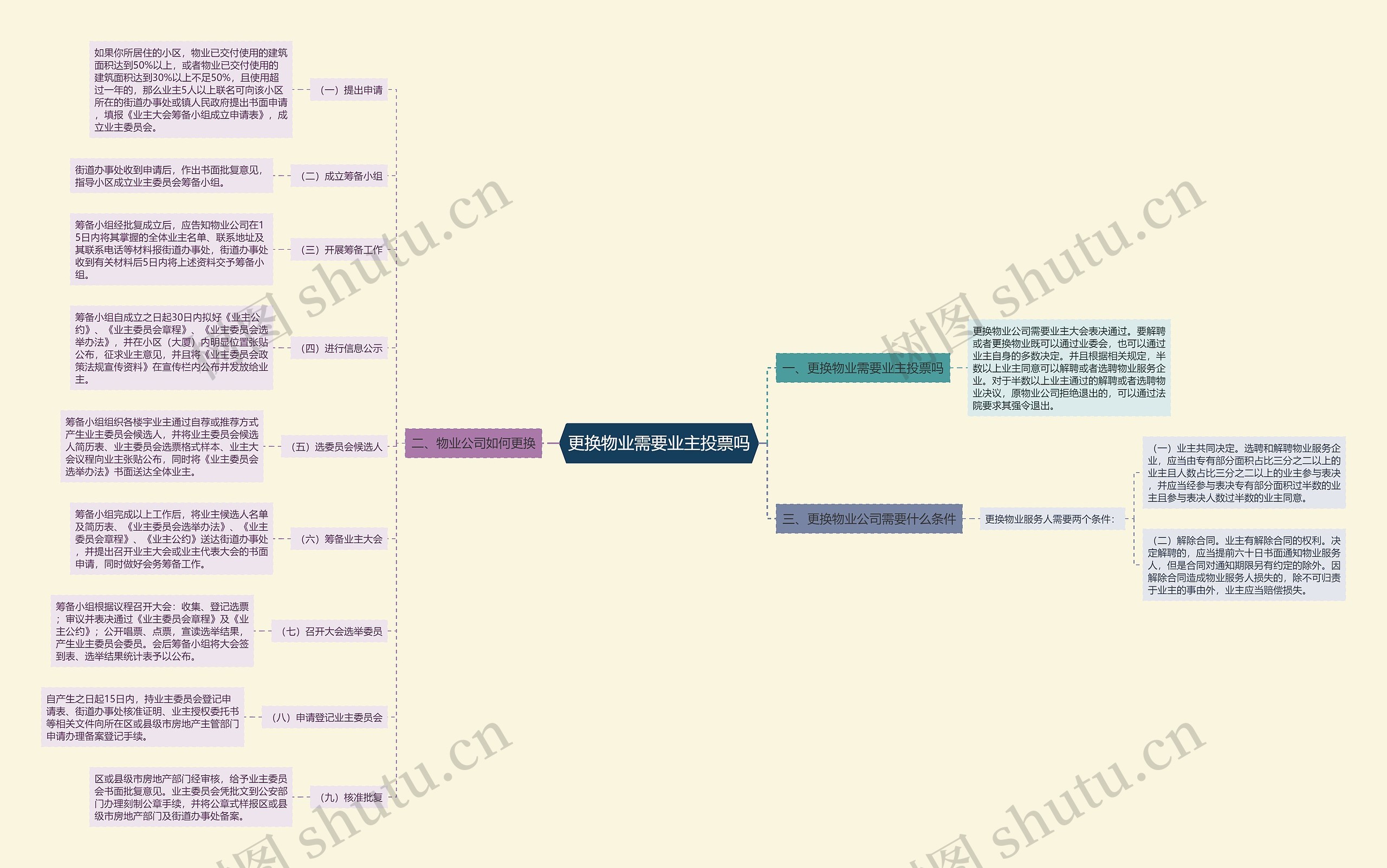 更换物业需要业主投票吗思维导图