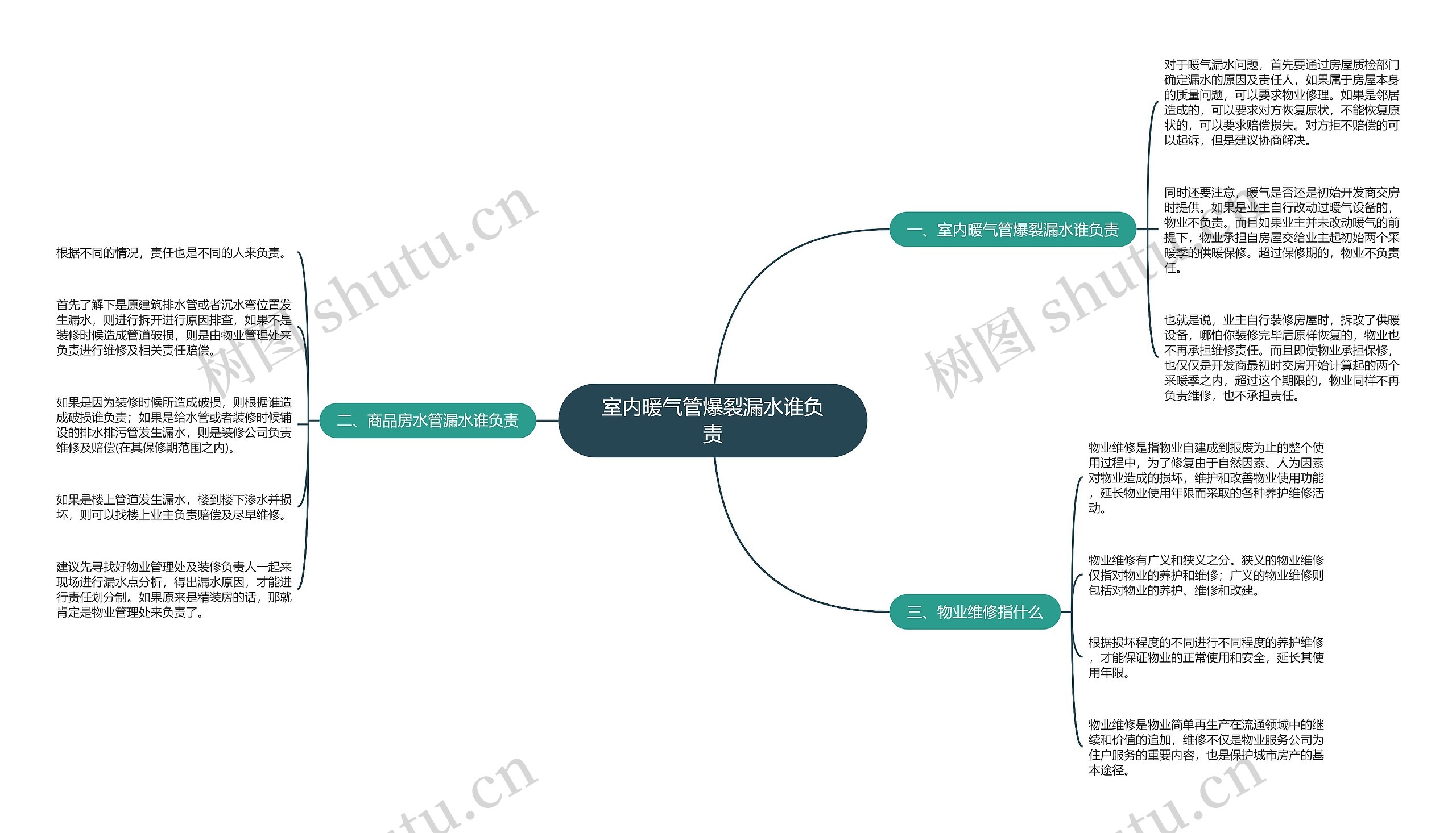 室内暖气管爆裂漏水谁负责思维导图