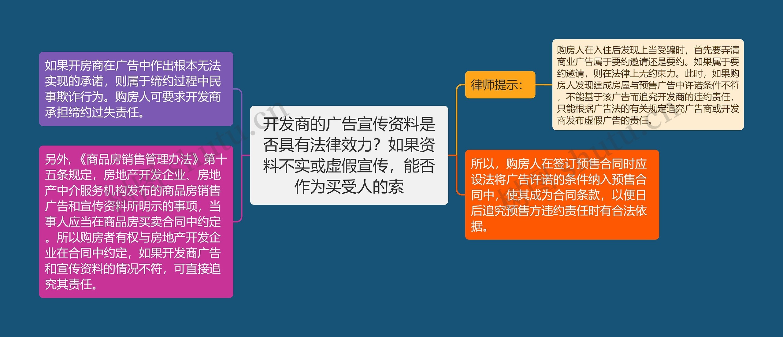 开发商的广告宣传资料是否具有法律效力？如果资料不实或虚假宣传，能否作为买受人的索思维导图