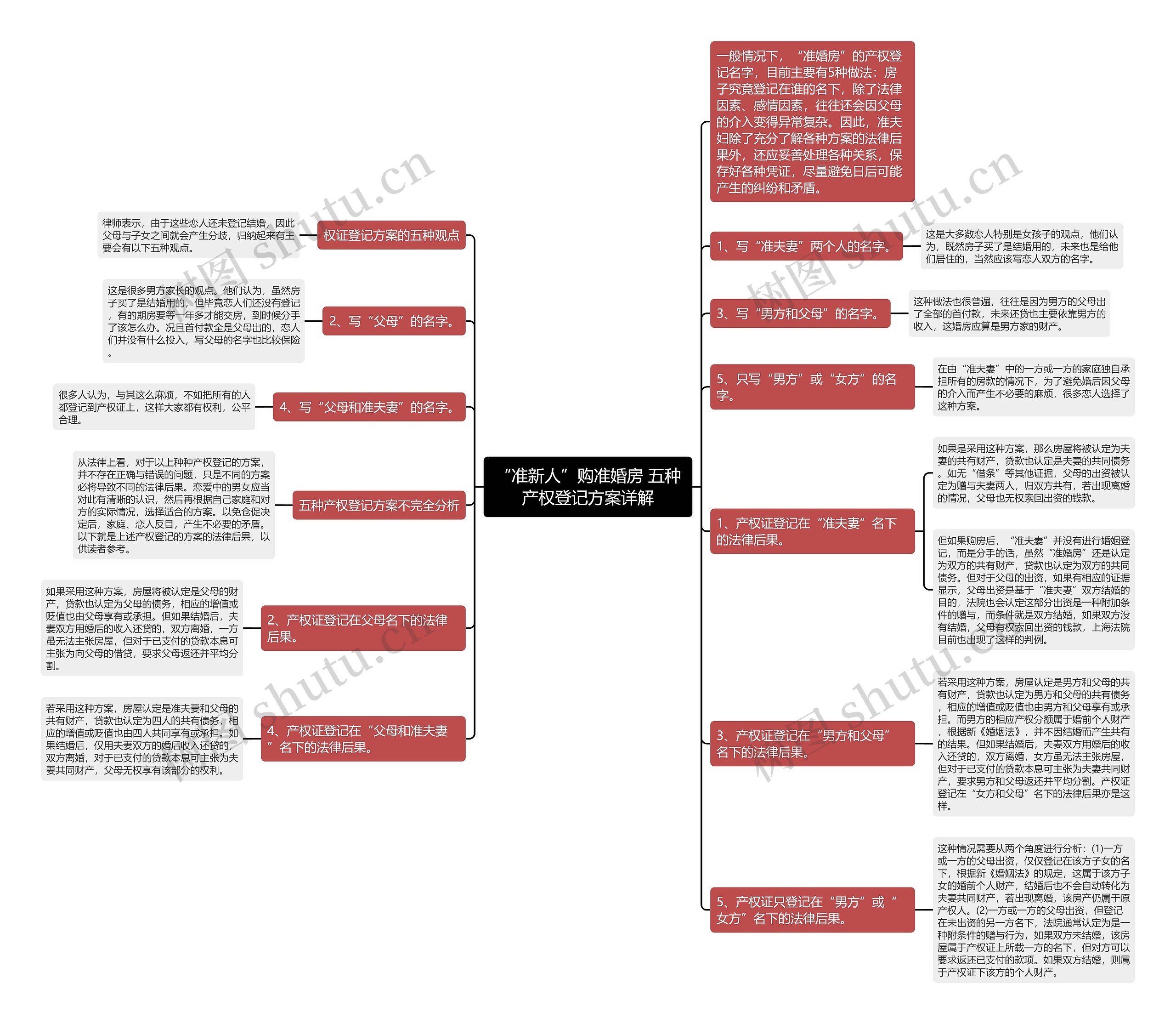 “准新人”购准婚房 五种产权登记方案详解思维导图
