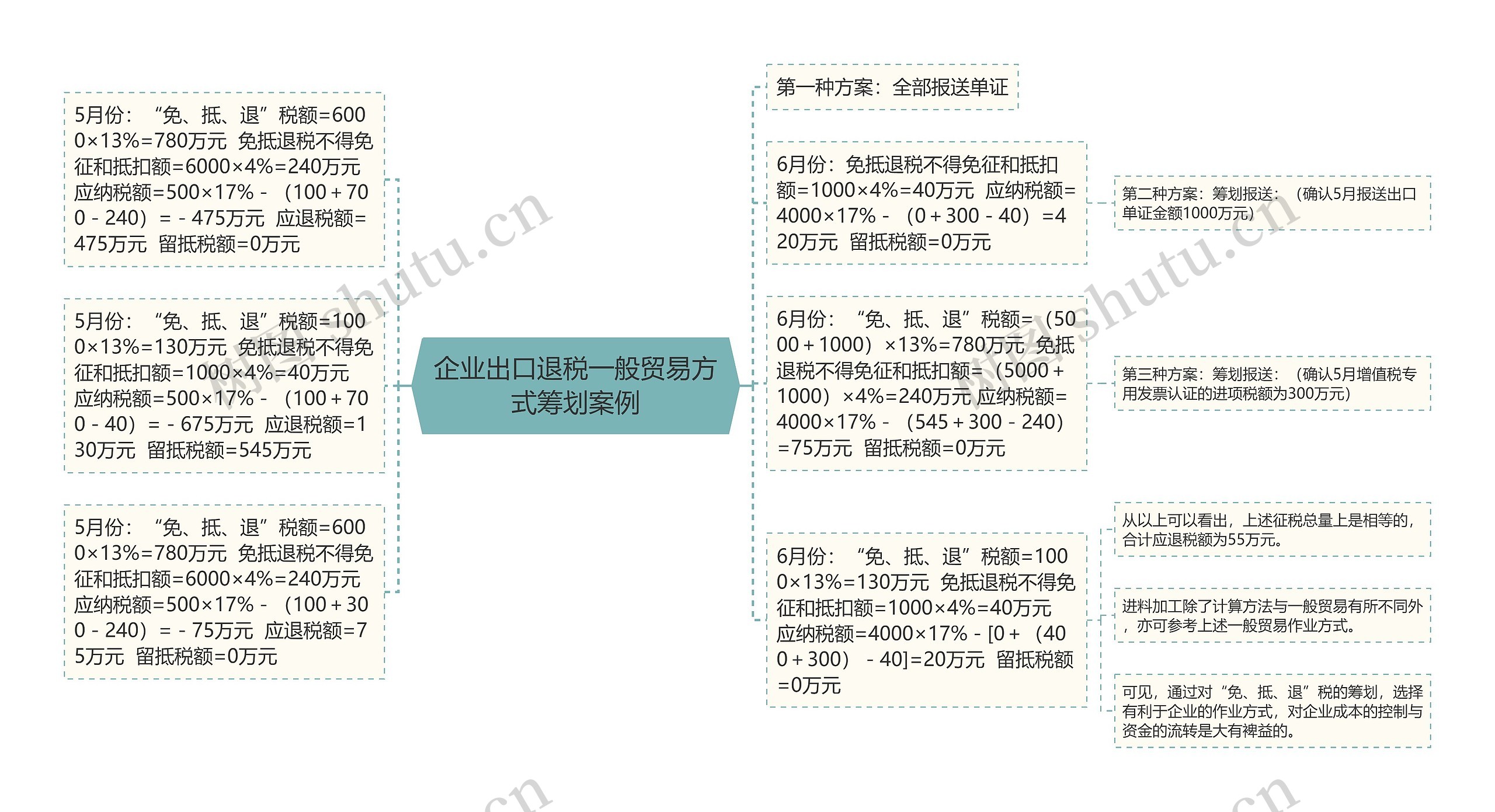 企业出口退税一般贸易方式筹划案例思维导图