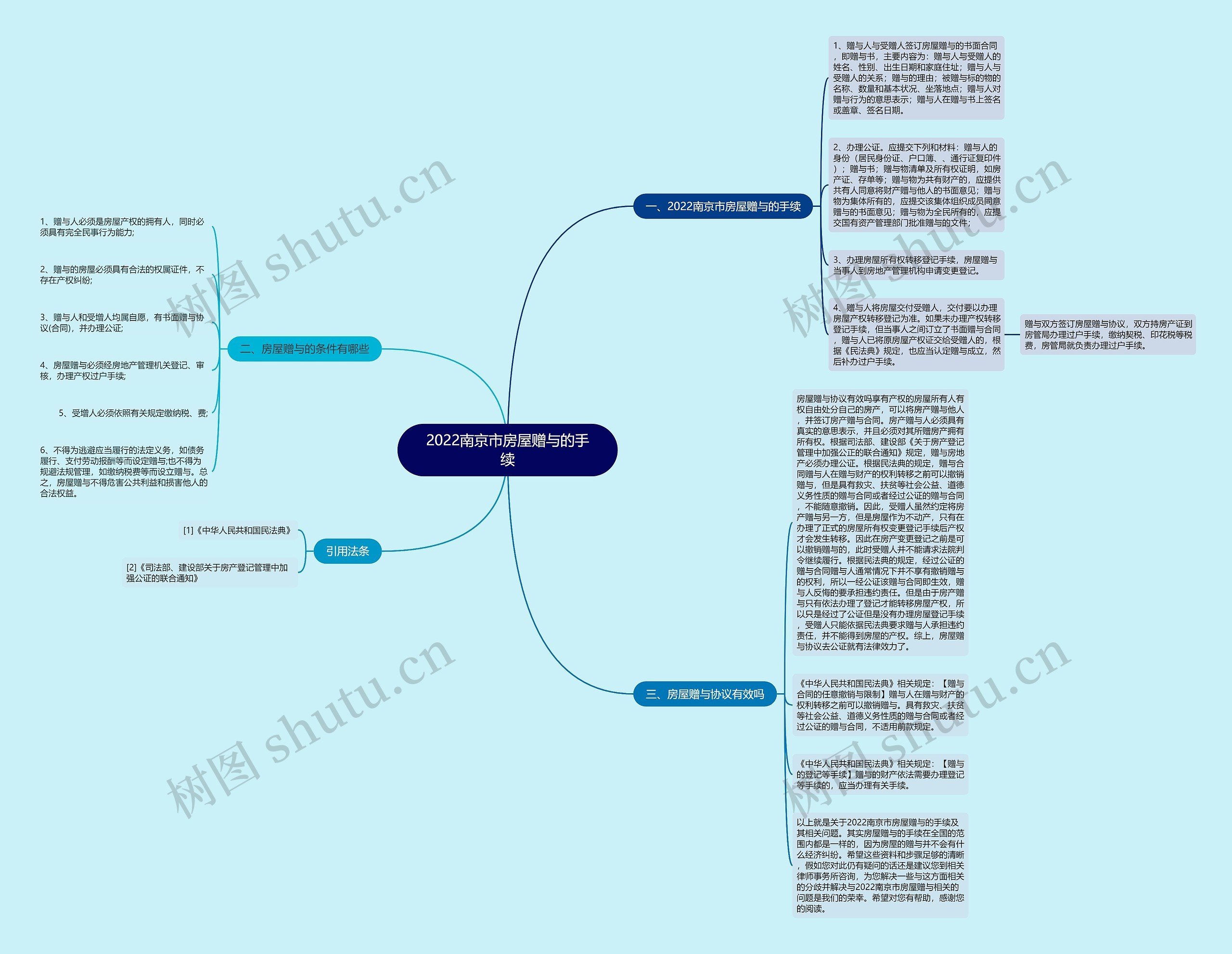 2022南京市房屋赠与的手续思维导图