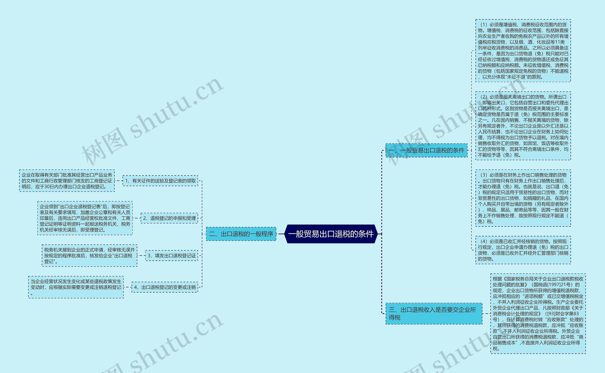 一般贸易出口退税的条件思维导图