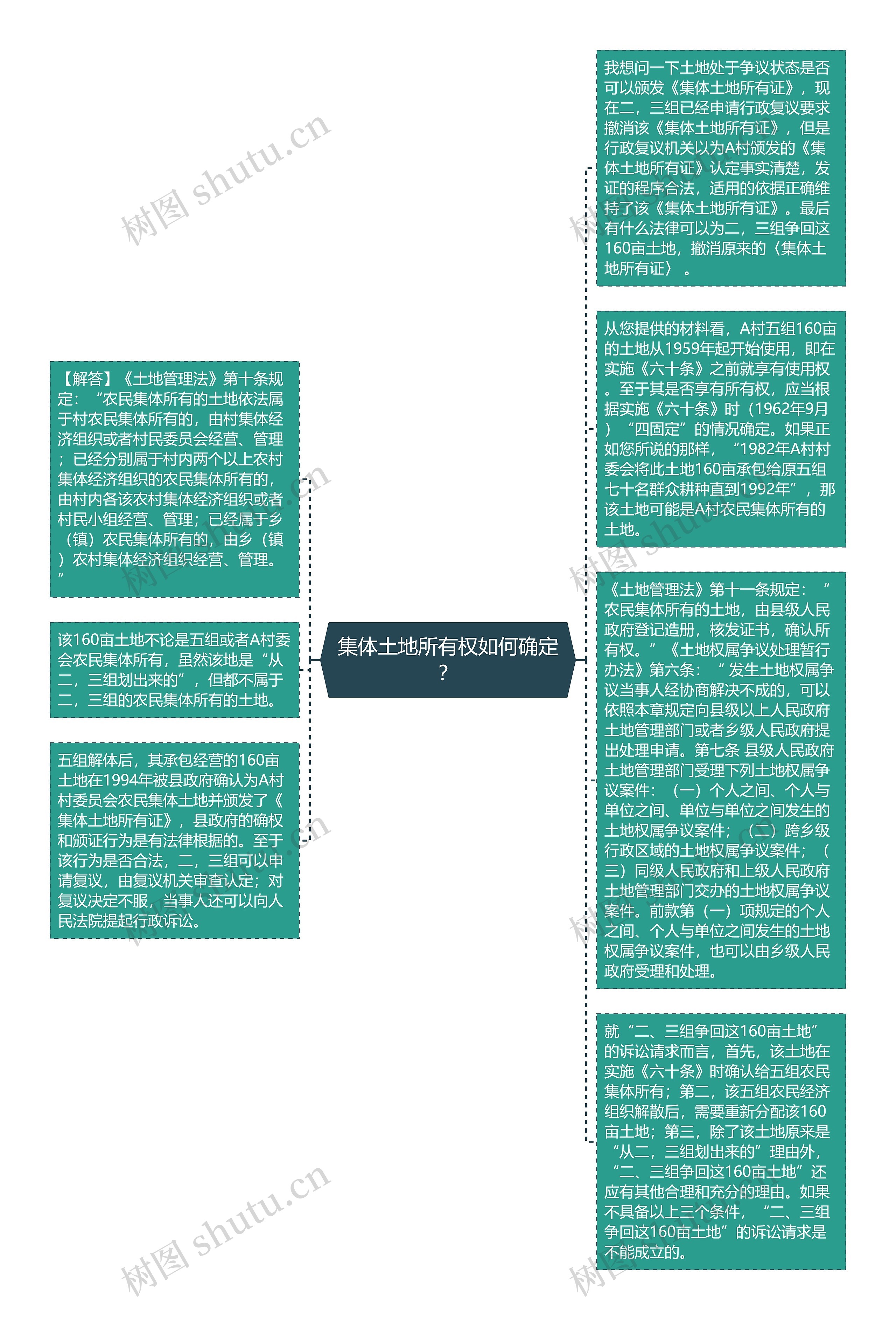 集体土地所有权如何确定？思维导图