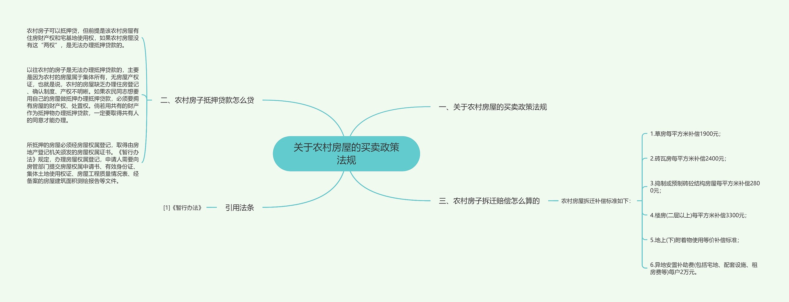 关于农村房屋的买卖政策法规思维导图