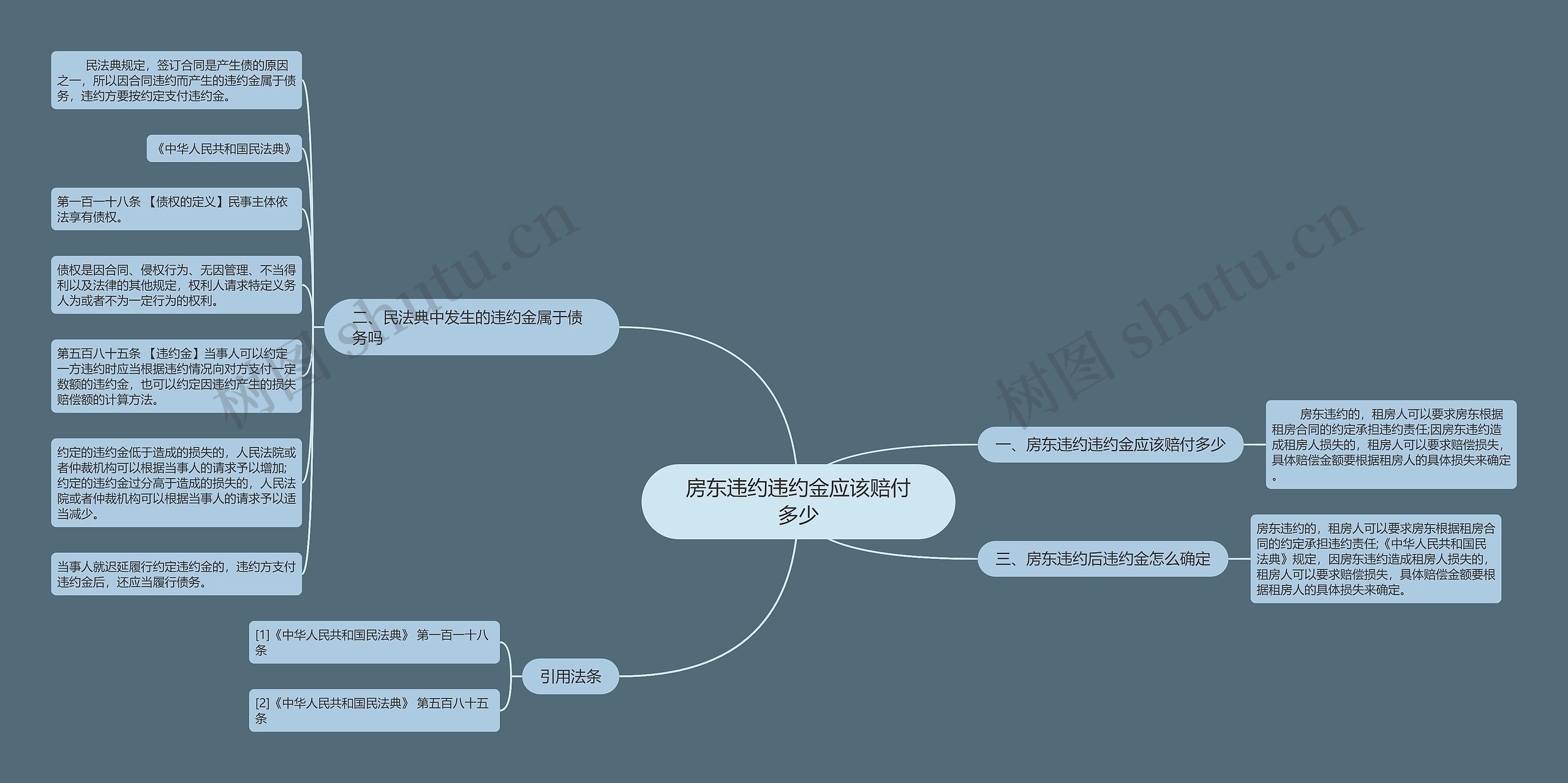 房东违约违约金应该赔付多少思维导图