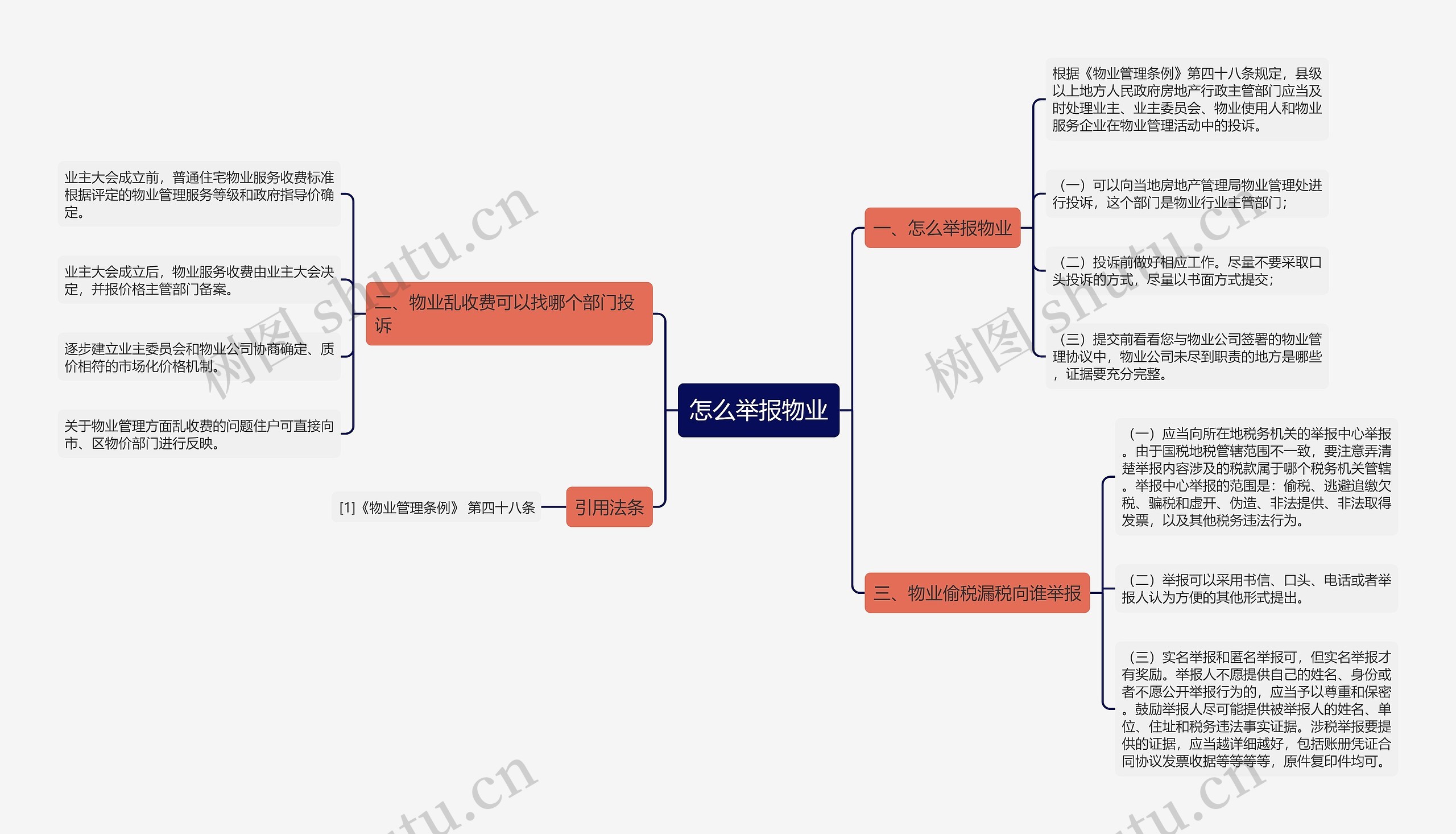 怎么举报物业思维导图