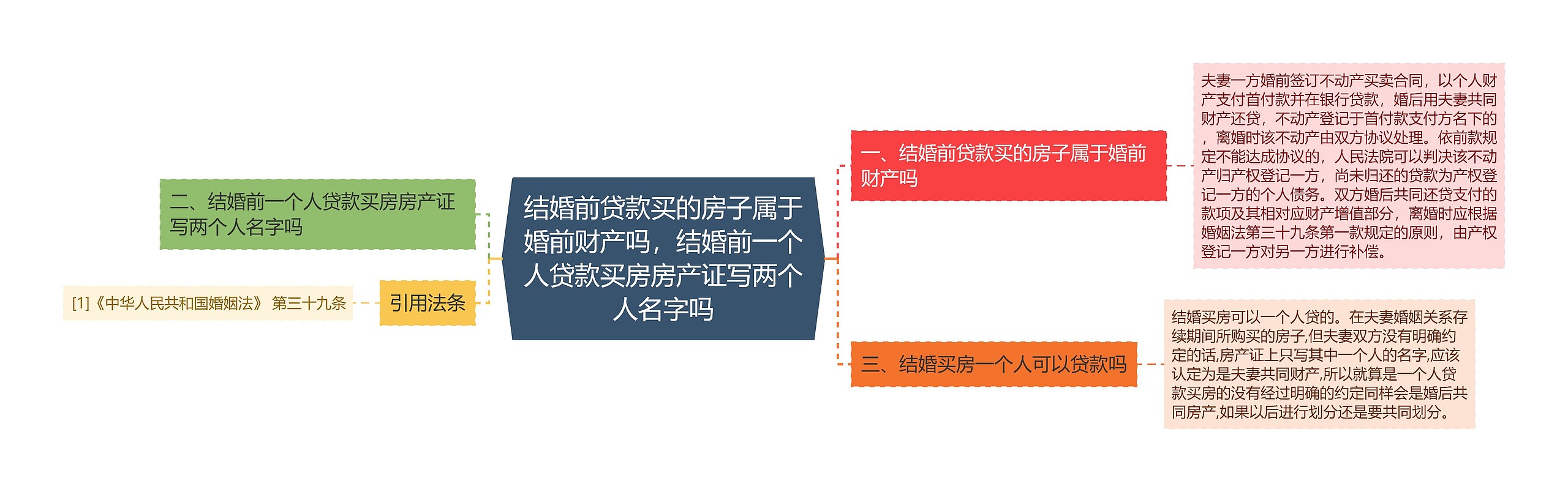 结婚前贷款买的房子属于婚前财产吗，结婚前一个人贷款买房房产证写两个人名字吗思维导图