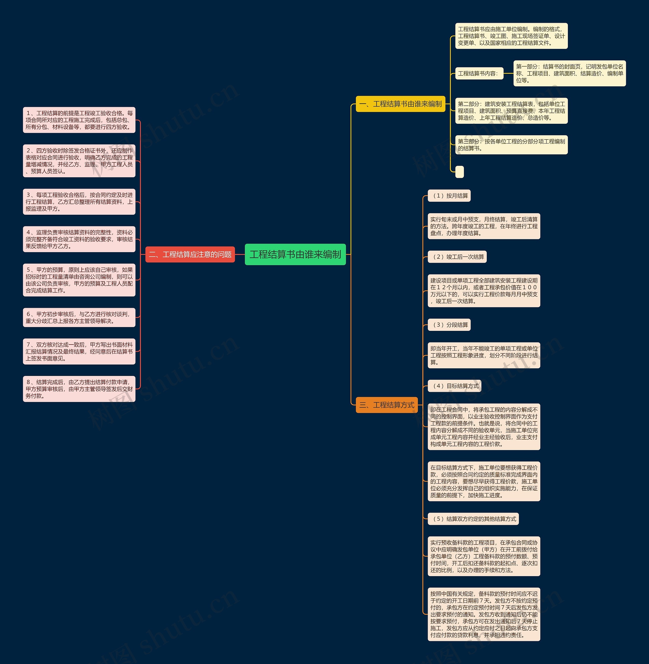 工程结算书由谁来编制思维导图