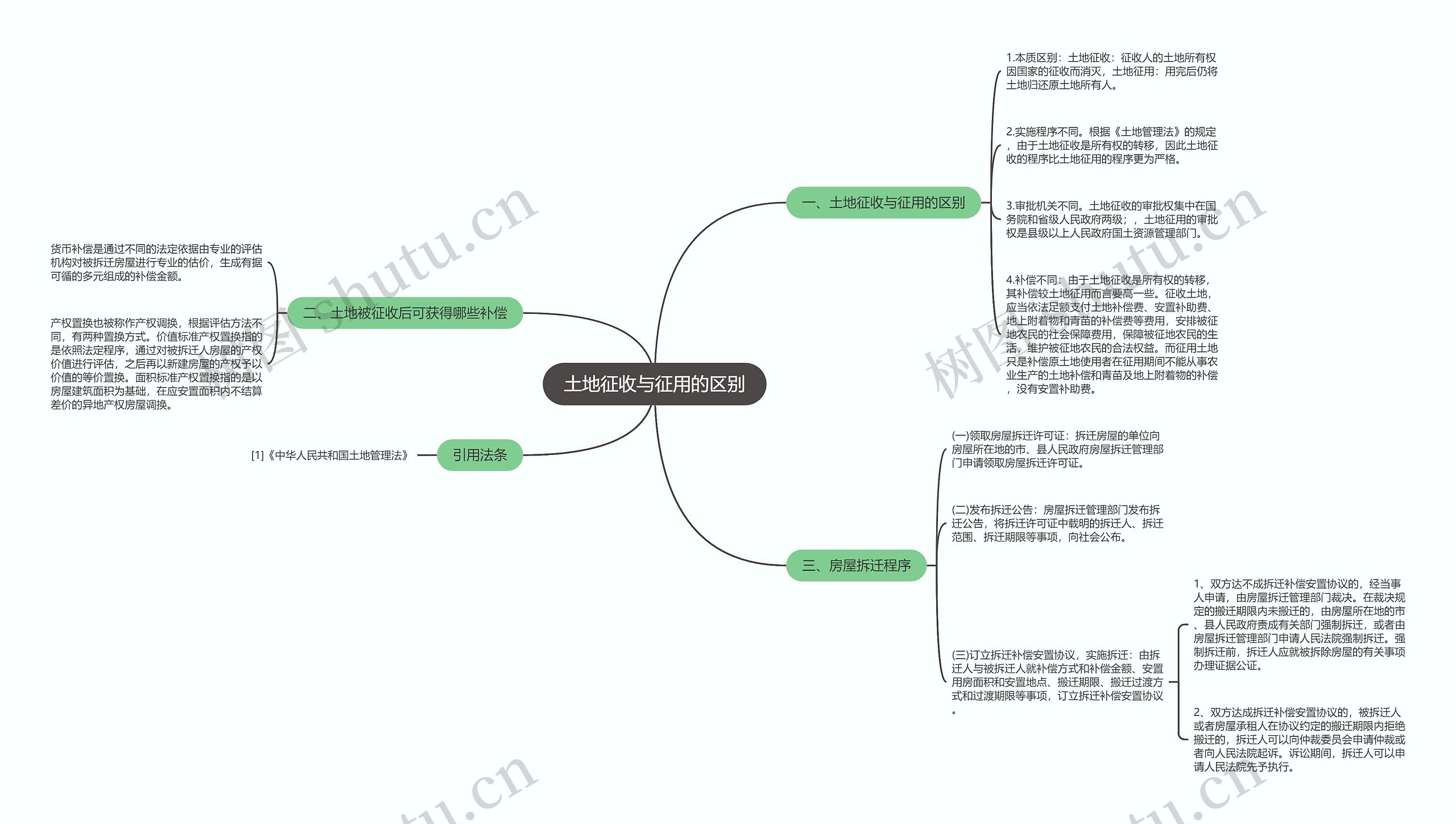 土地征收与征用的区别思维导图
