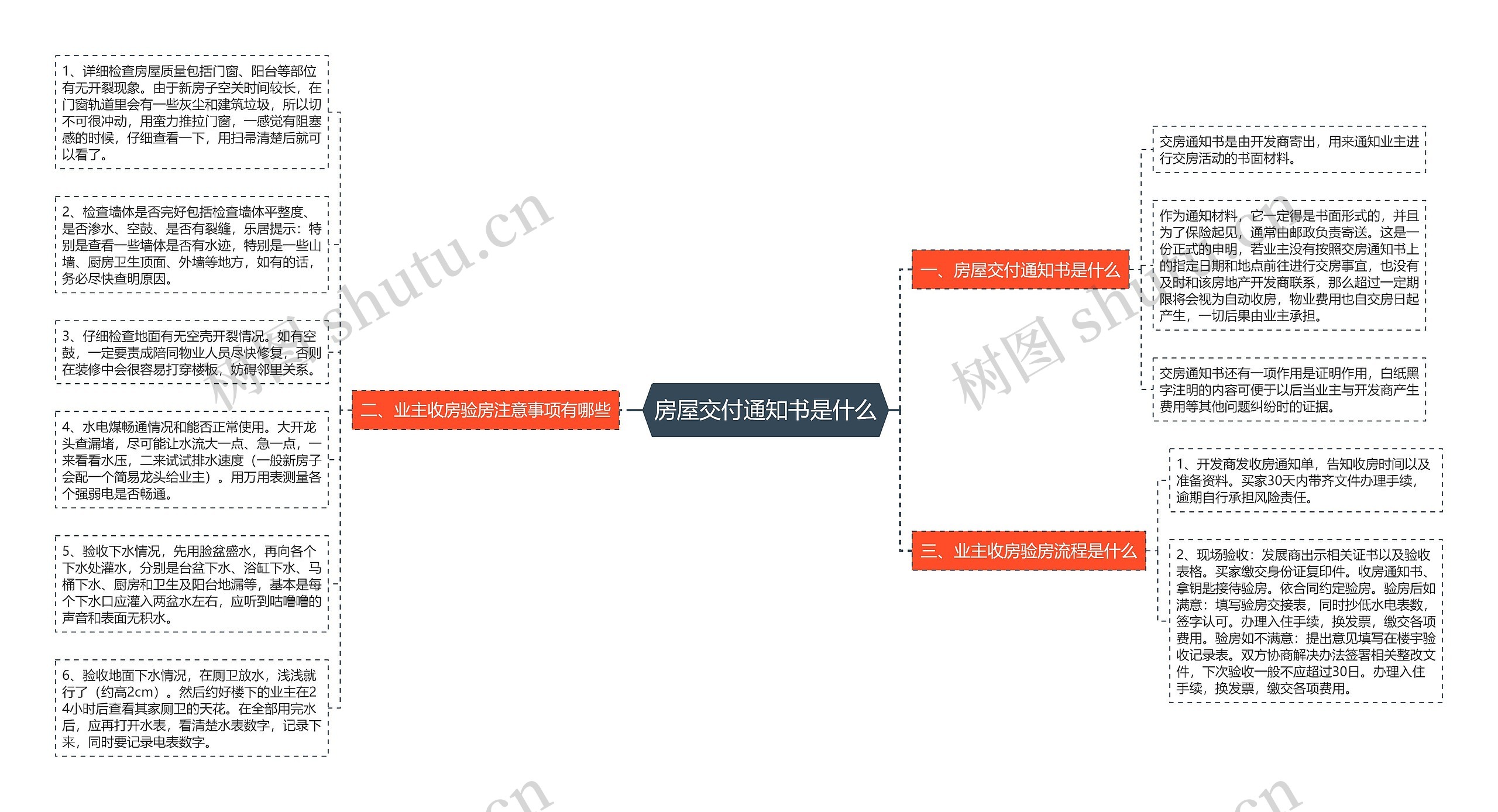 房屋交付通知书是什么思维导图