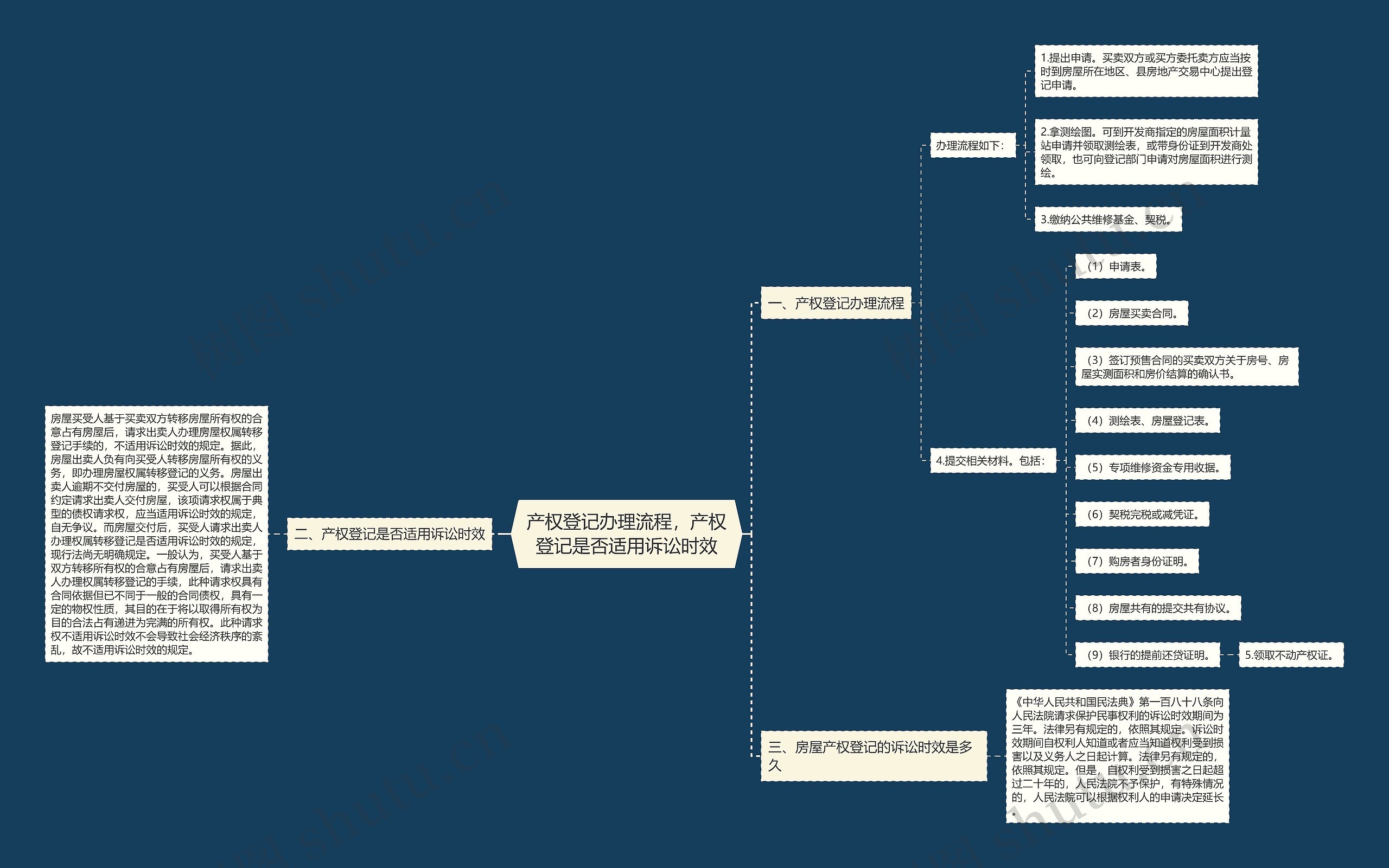 产权登记办理流程，产权登记是否适用诉讼时效思维导图