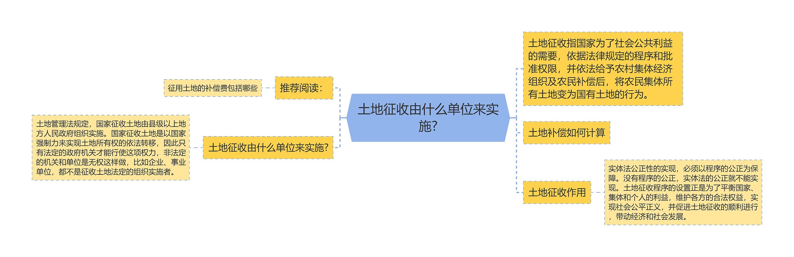 土地征收由什么单位来实施?