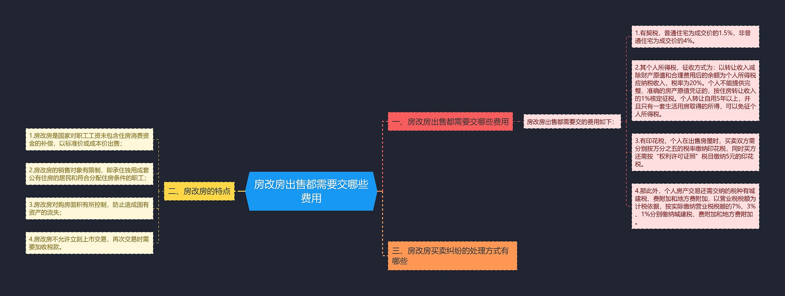 房改房出售都需要交哪些费用思维导图