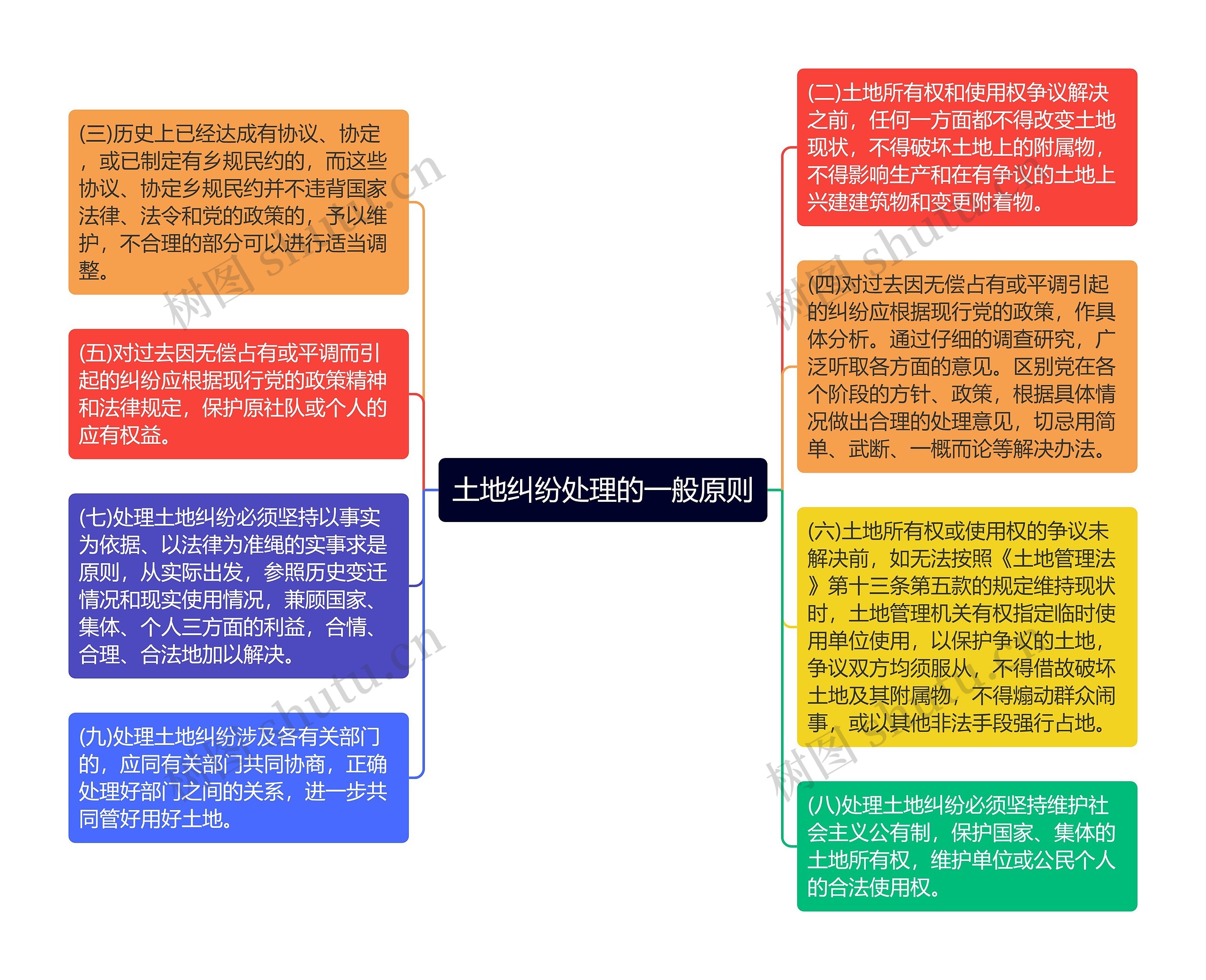 土地纠纷处理的一般原则思维导图