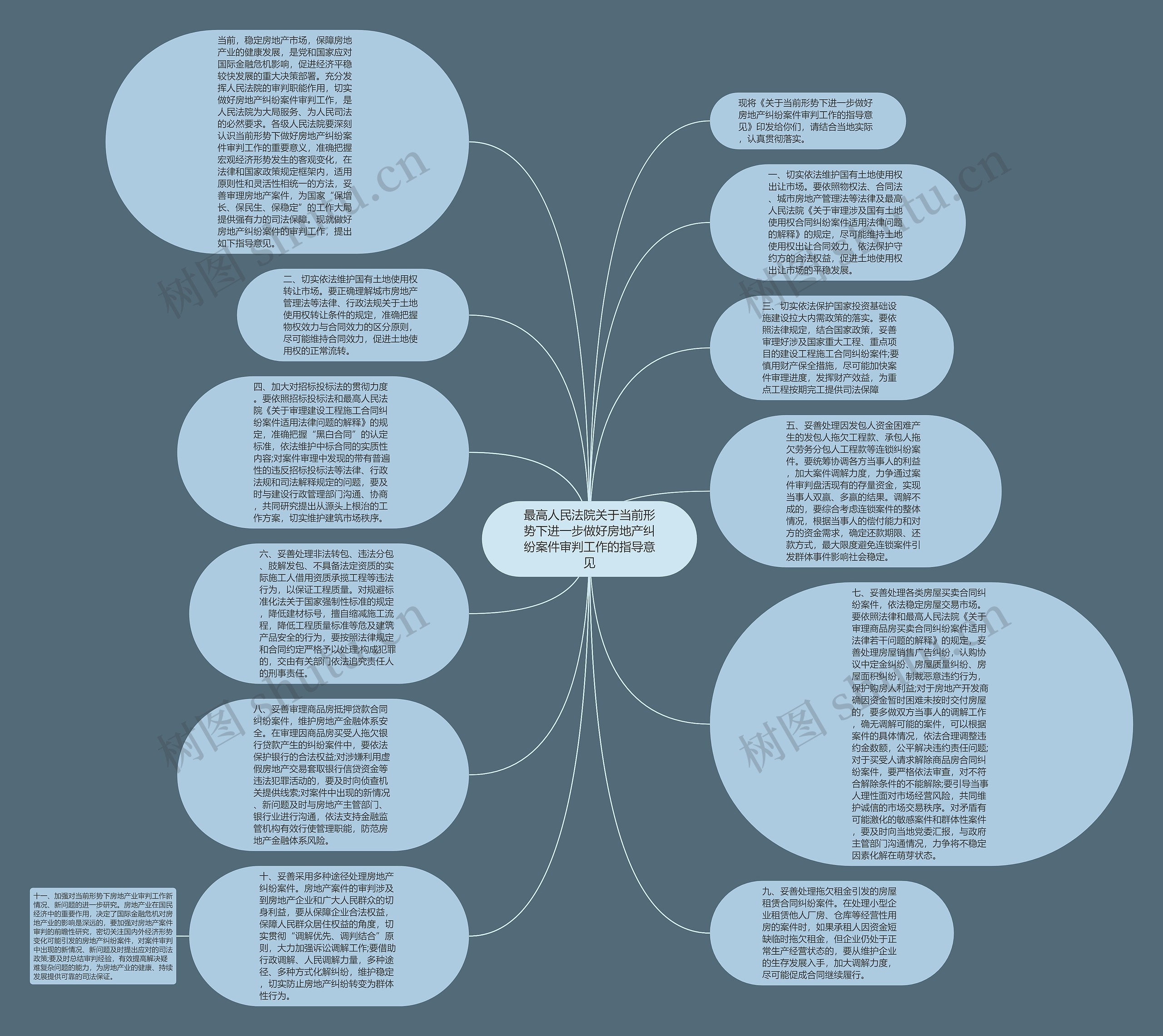 最高人民法院关于当前形势下进一步做好房地产纠纷案件审判工作的指导意见思维导图