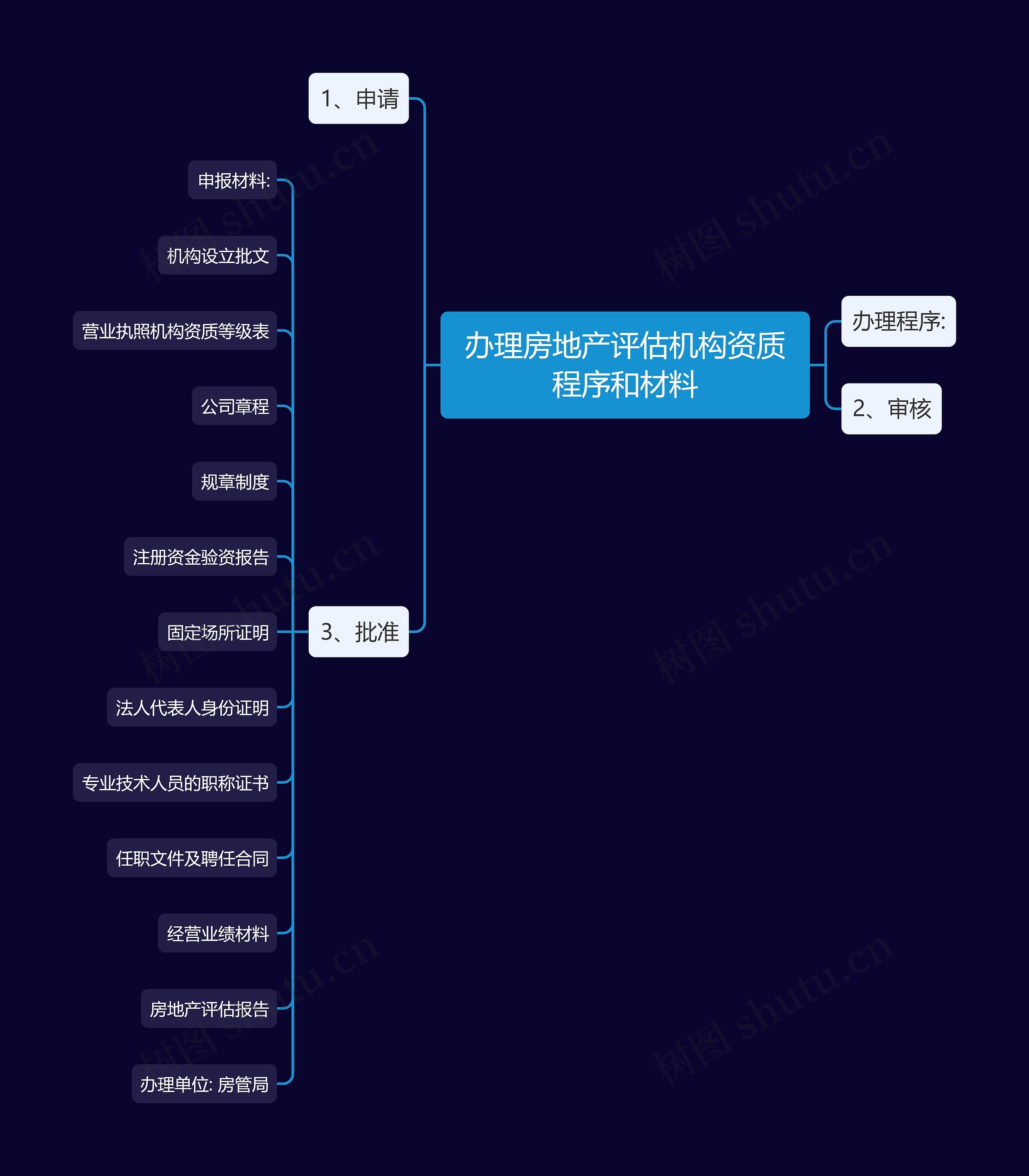 办理房地产评估机构资质程序和材料思维导图