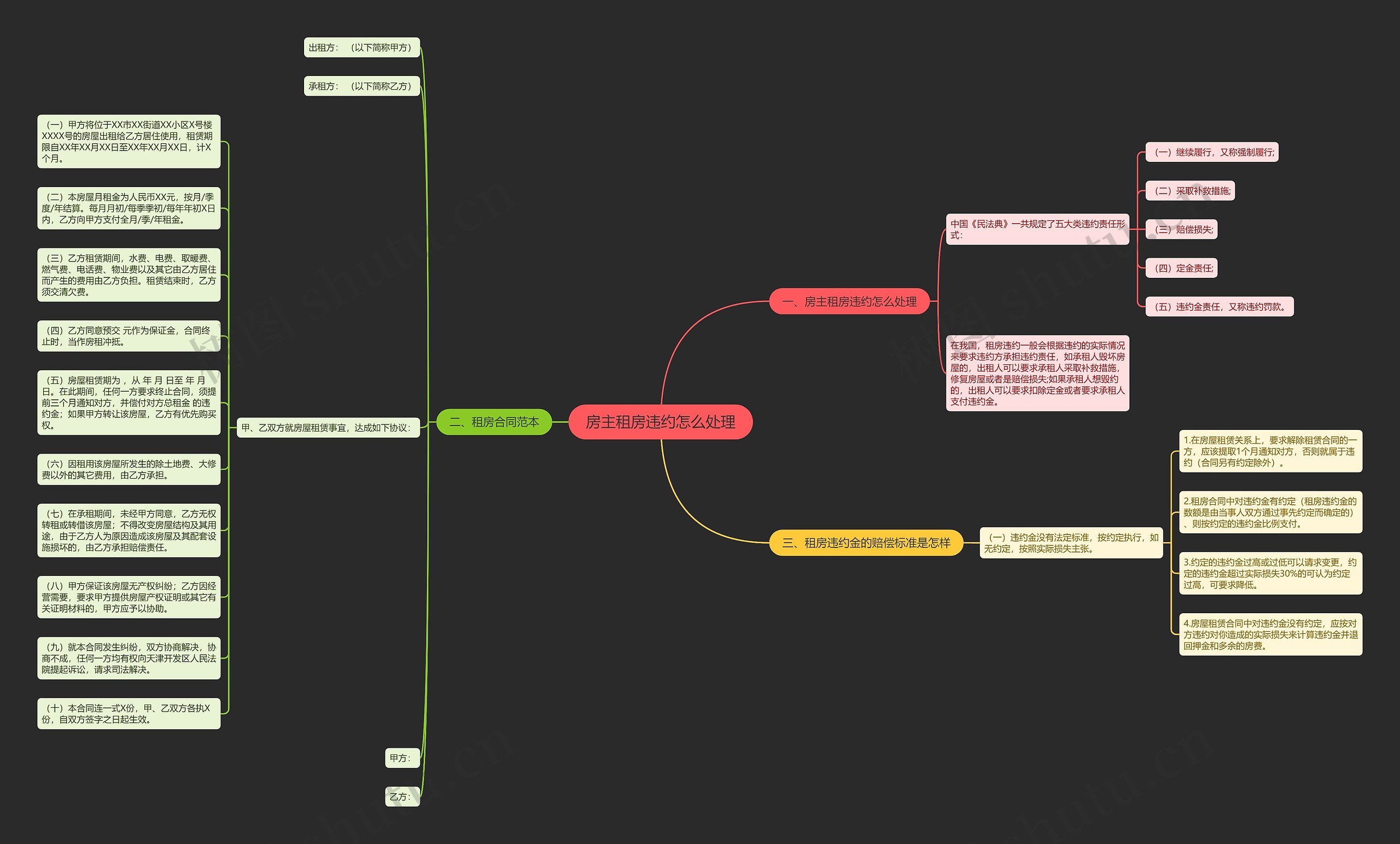房主租房违约怎么处理思维导图