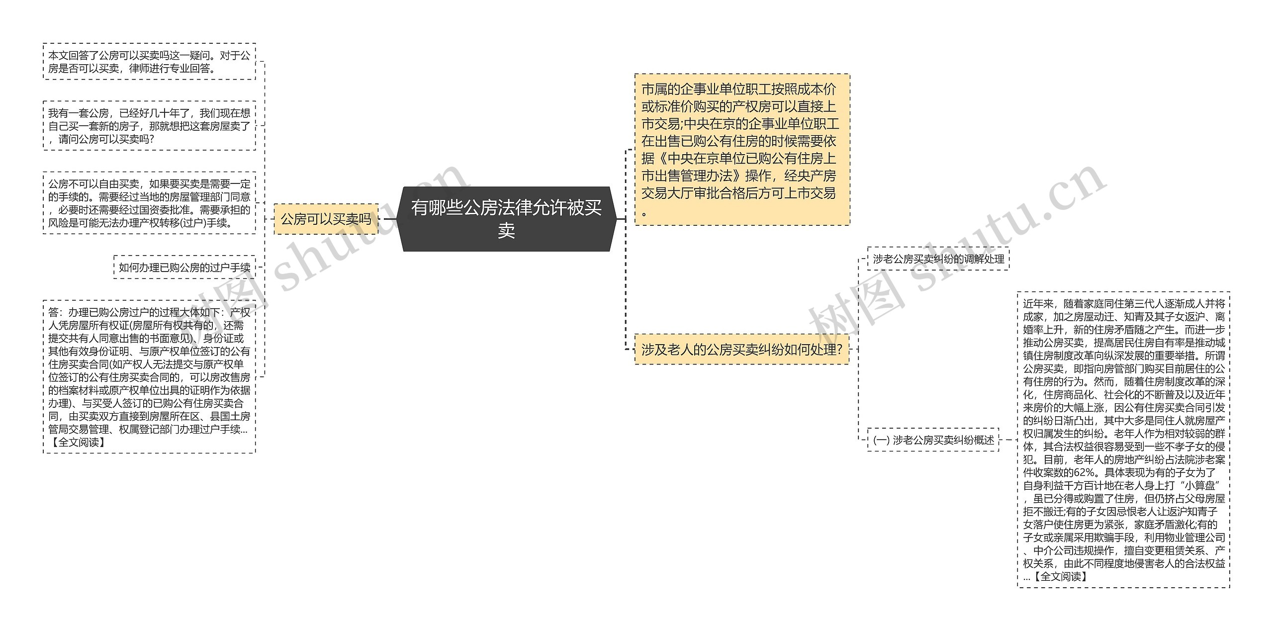 有哪些公房法律允许被买卖思维导图