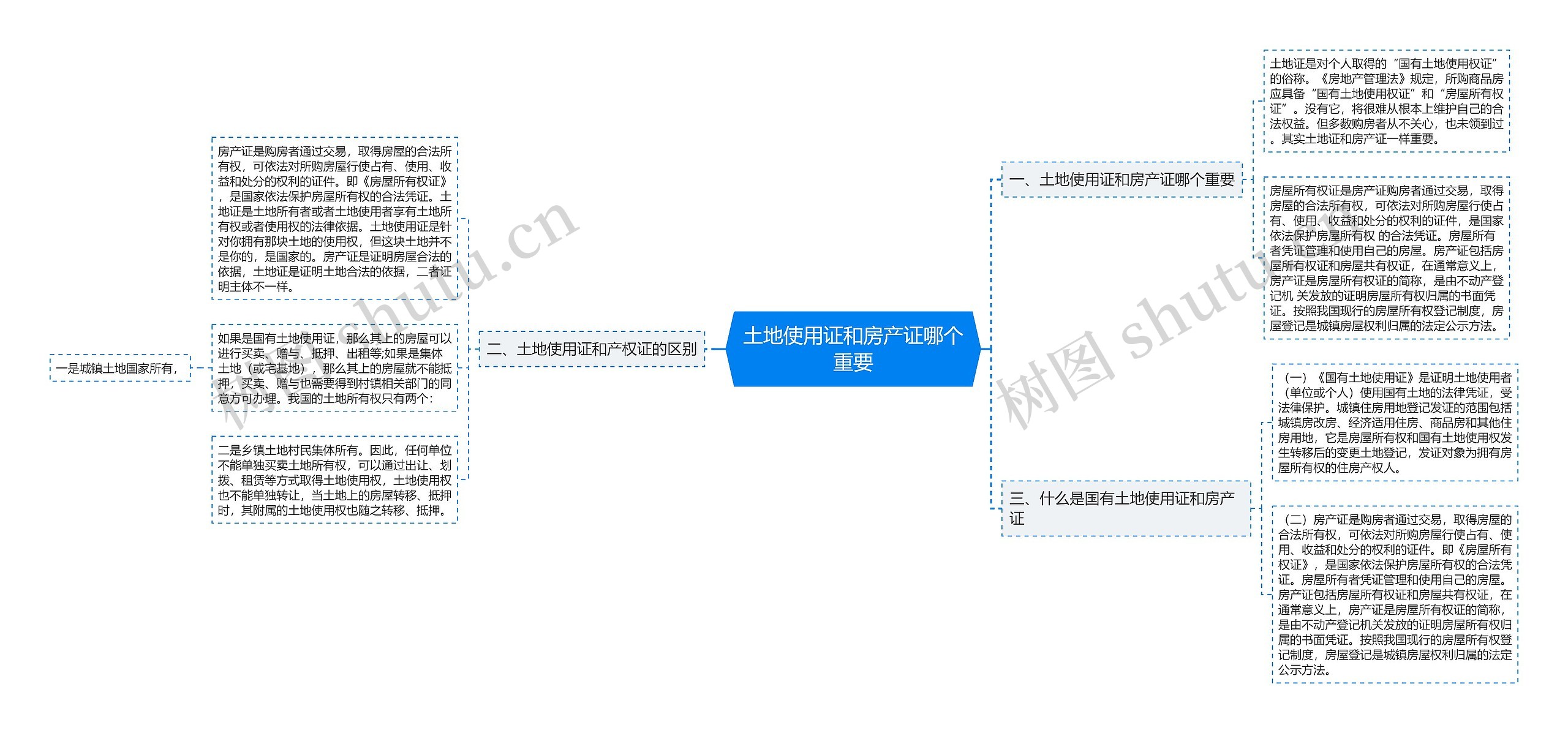 土地使用证和房产证哪个重要思维导图