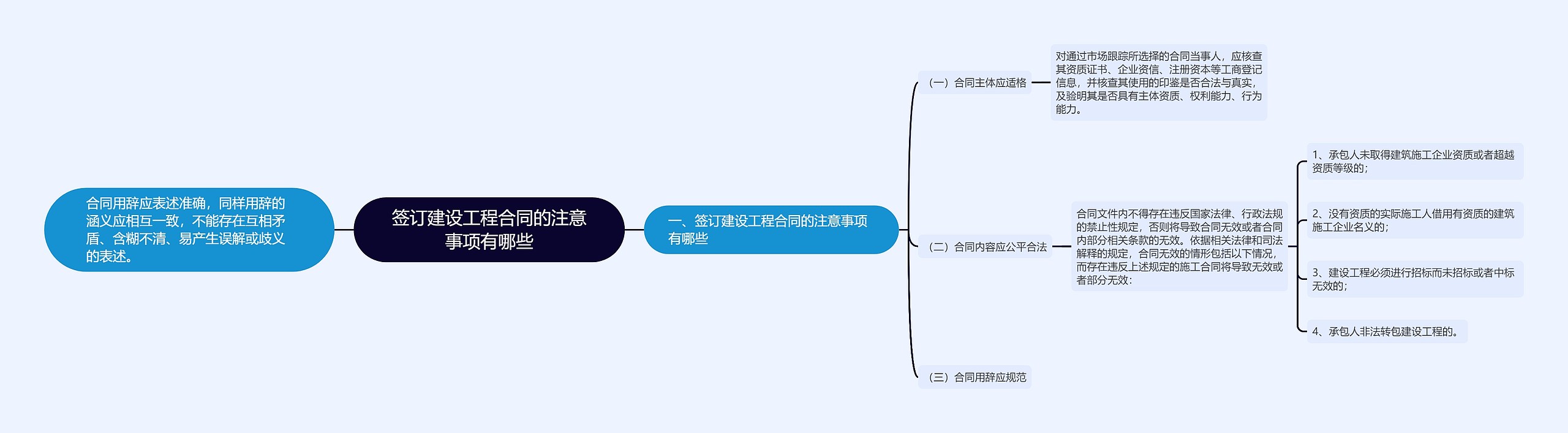 签订建设工程合同的注意事项有哪些思维导图