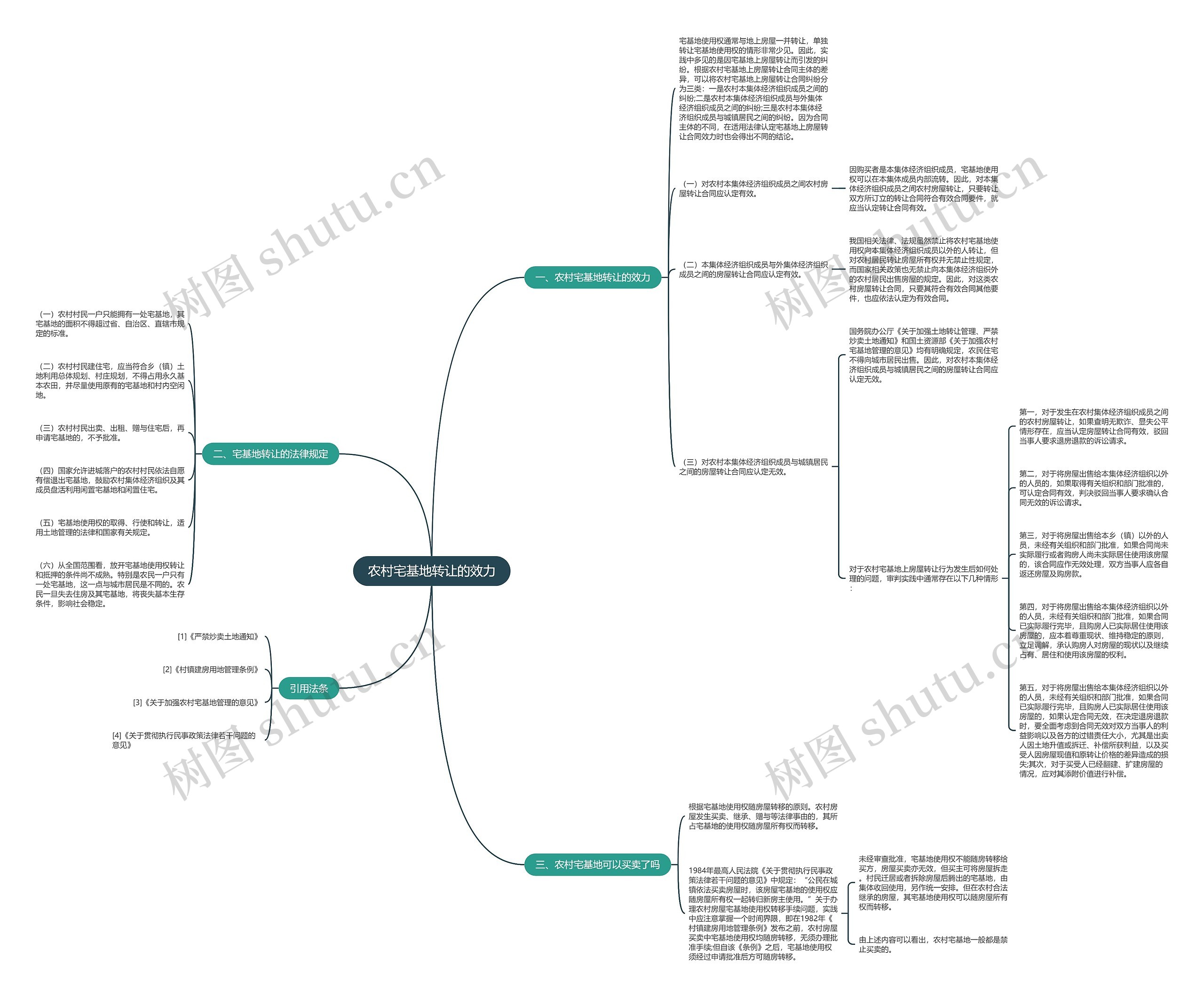 农村宅基地转让的效力思维导图