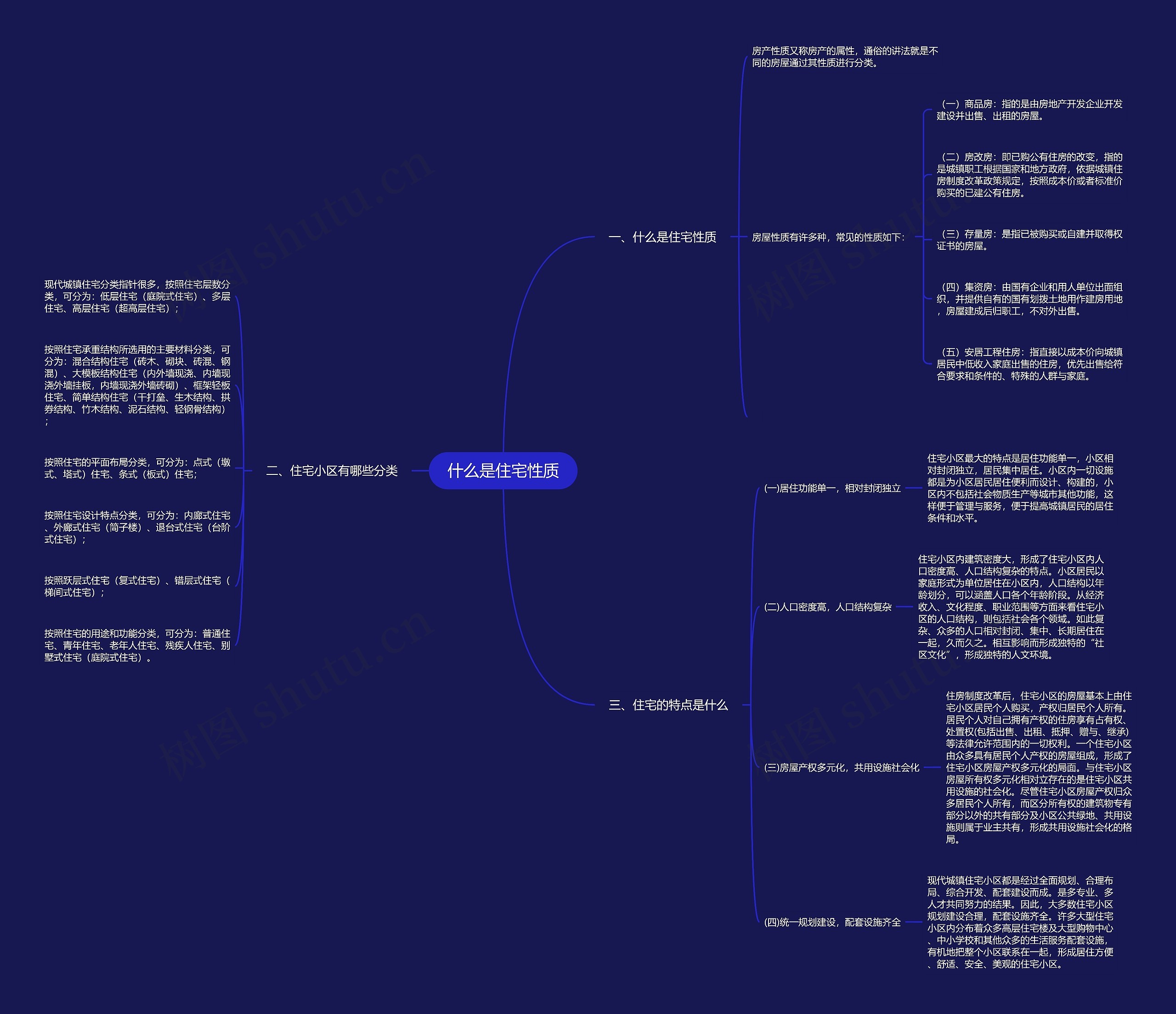 什么是住宅性质思维导图