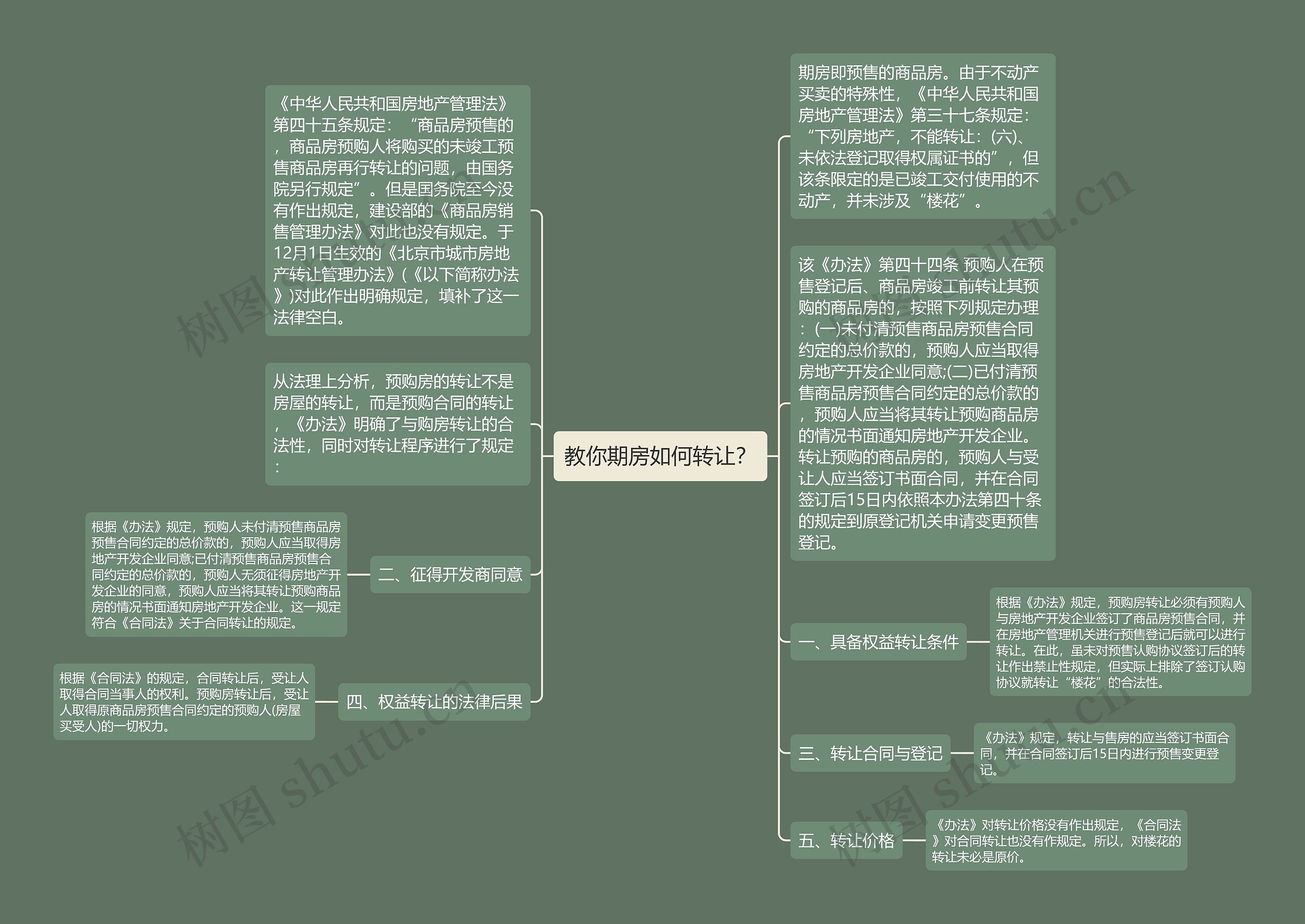 教你期房如何转让？