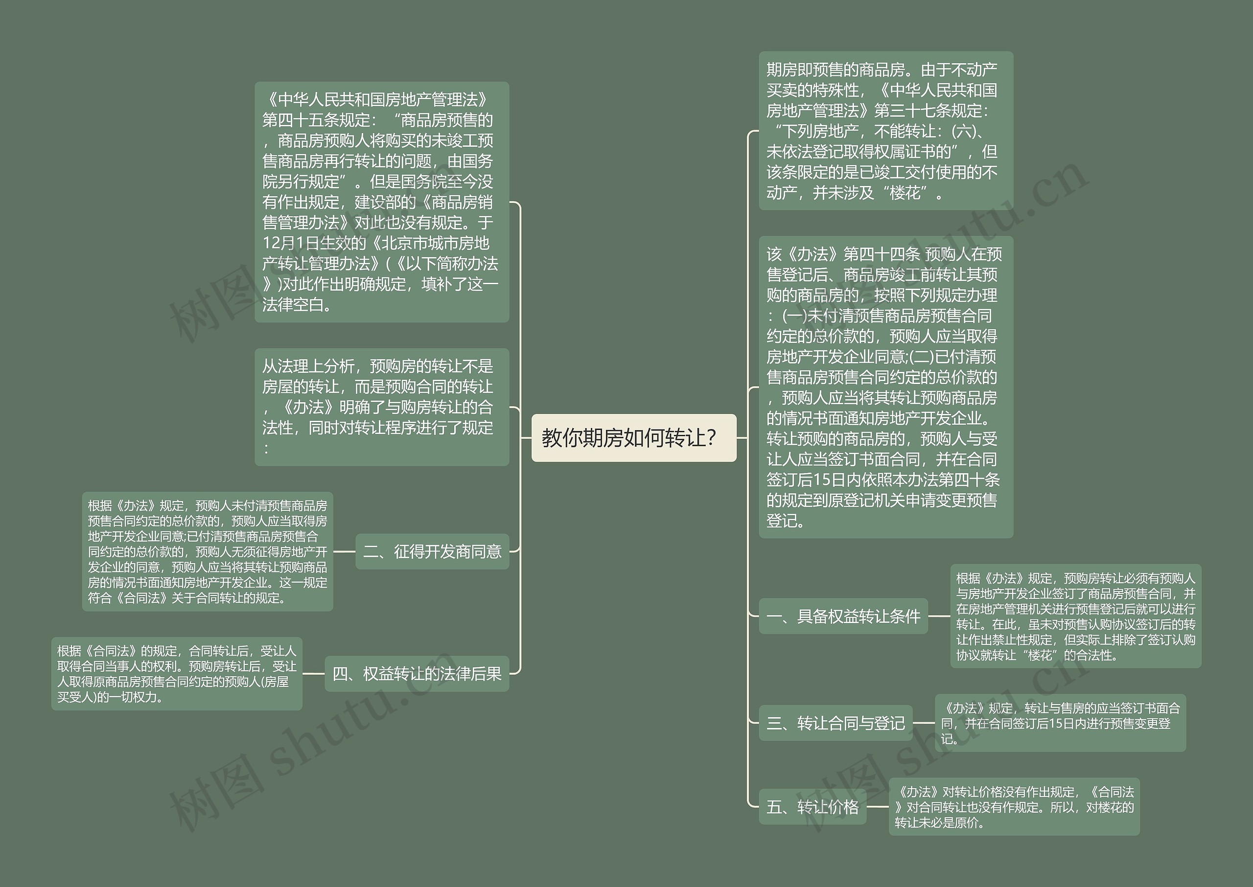 教你期房如何转让？思维导图