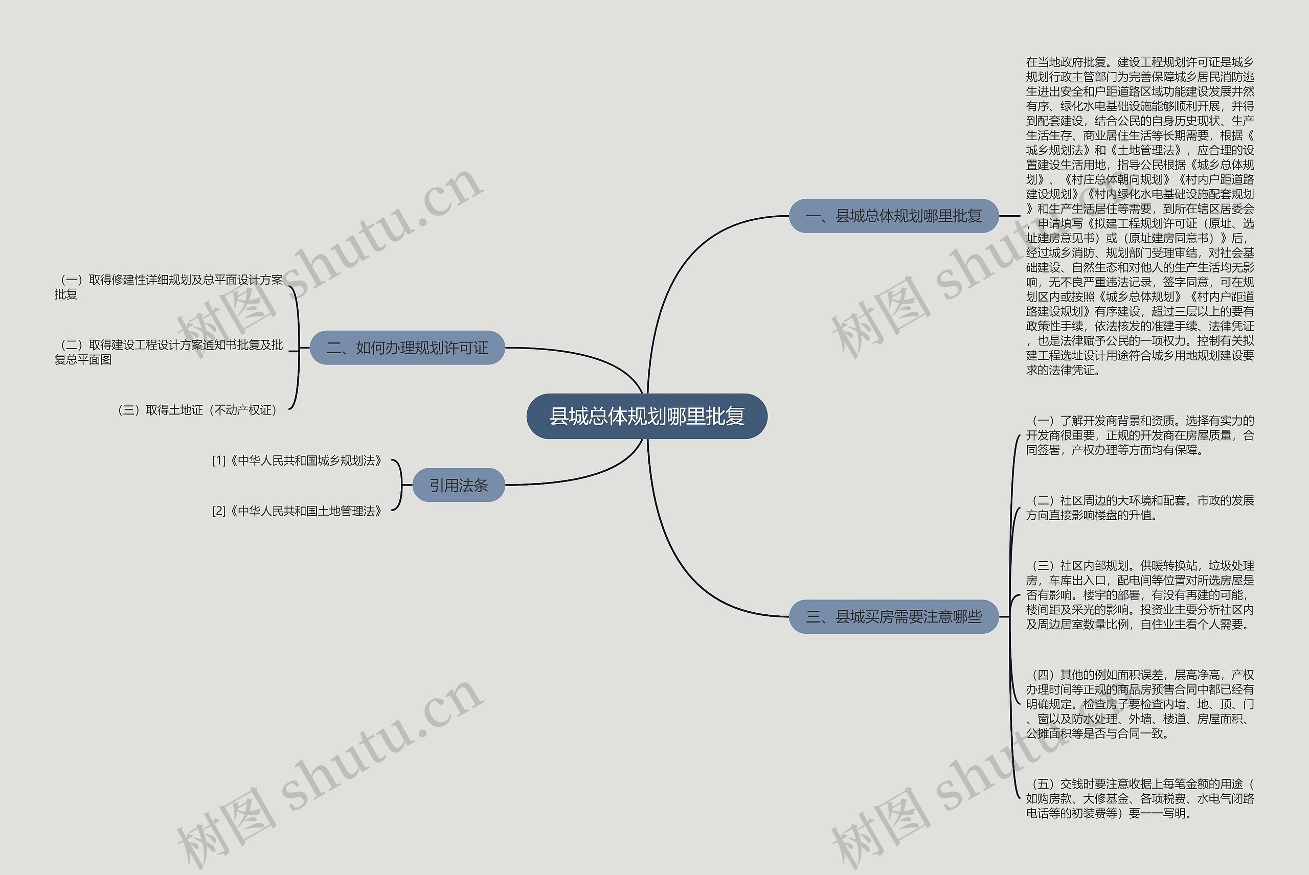 县城总体规划哪里批复思维导图