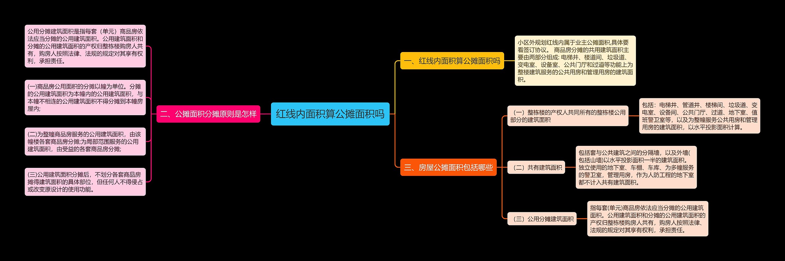 红线内面积算公摊面积吗