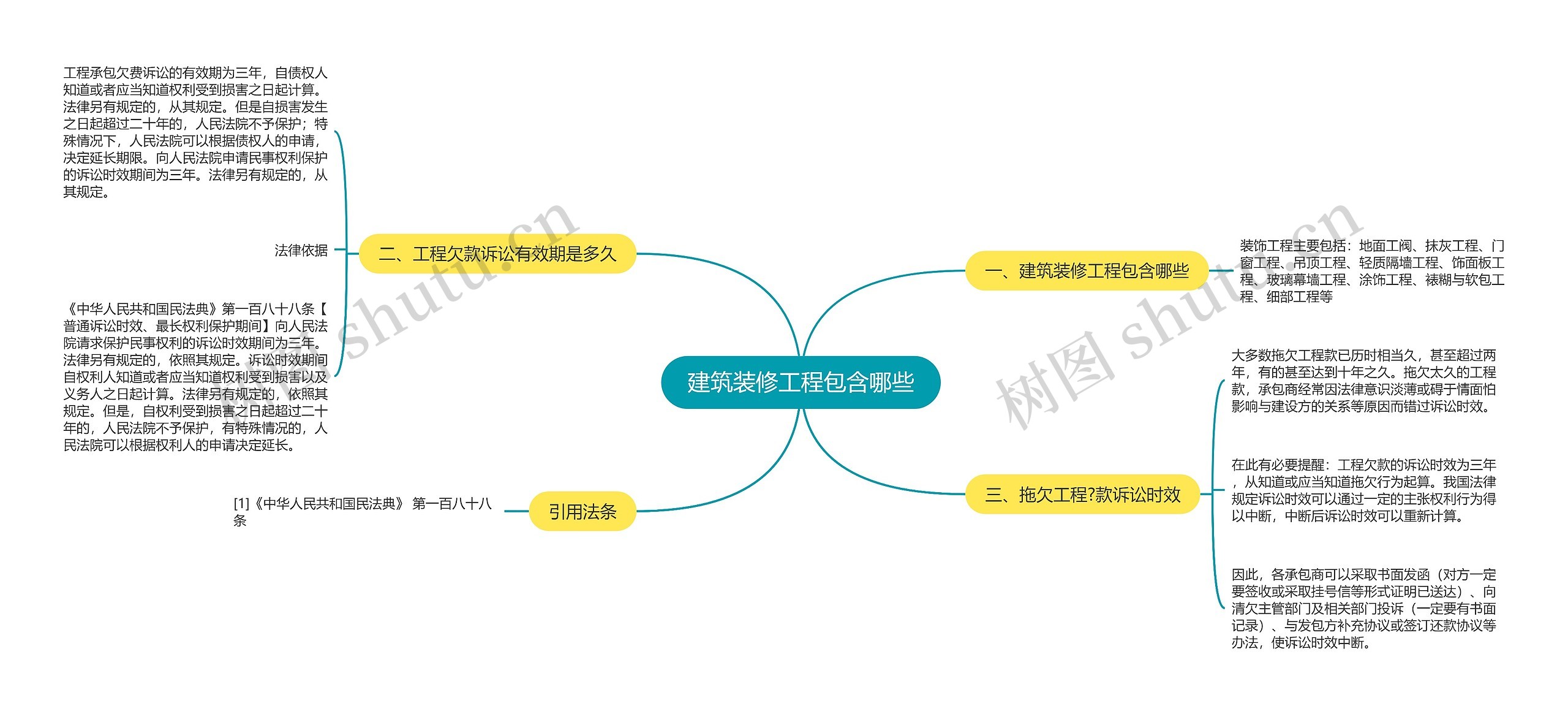 建筑装修工程包含哪些思维导图