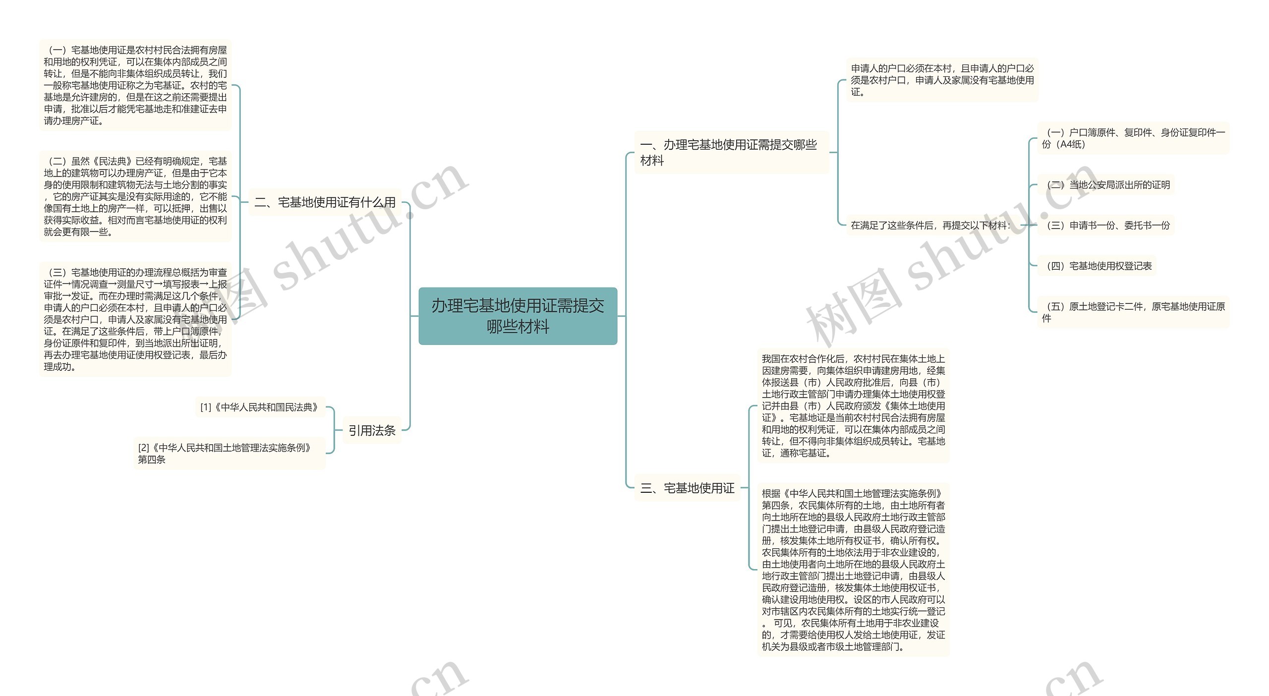 办理宅基地使用证需提交哪些材料思维导图